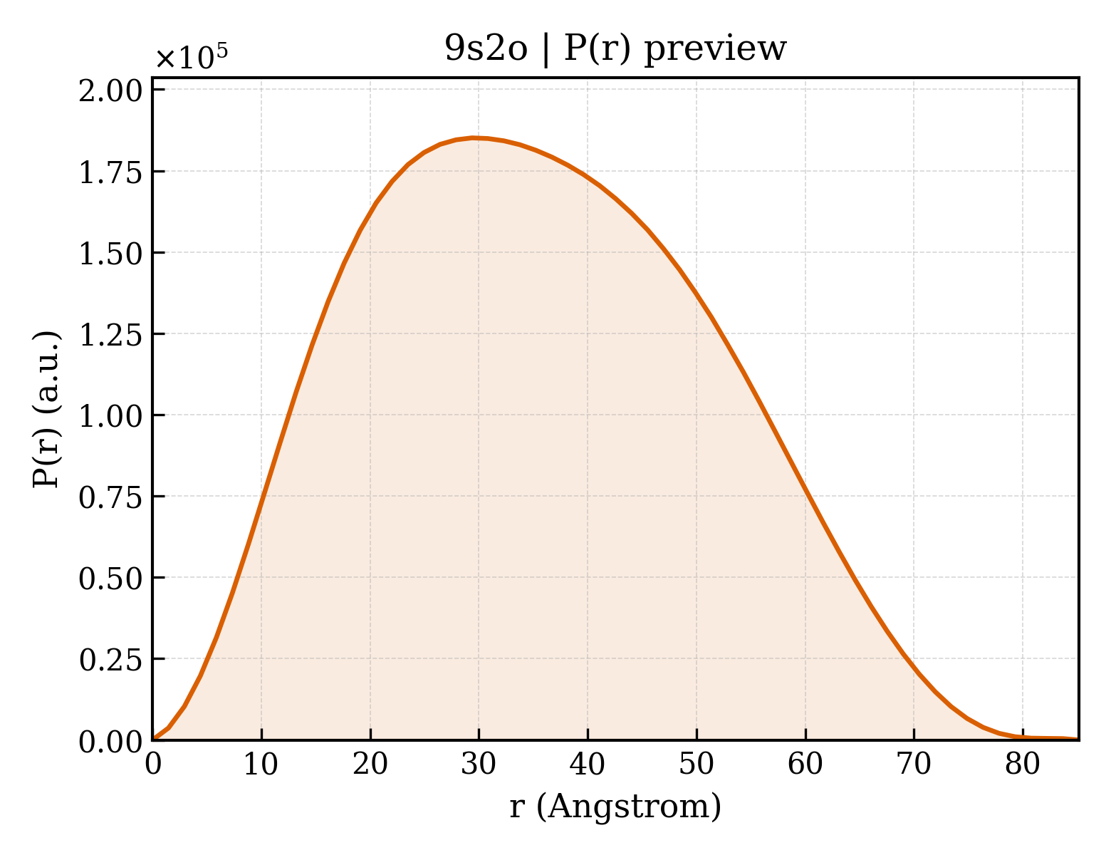 P(r) distribution for 9s2o