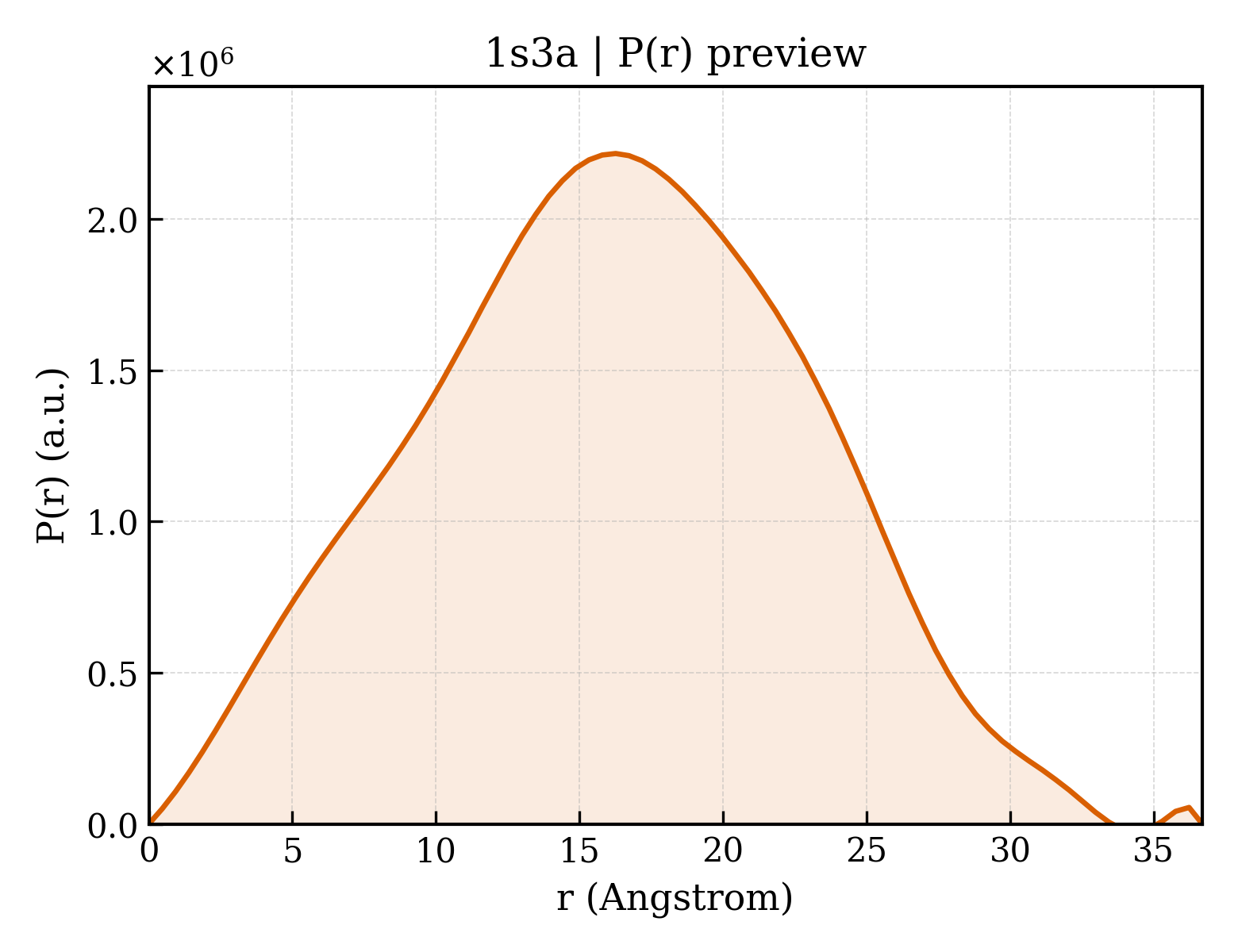 P(r) distribution for 1s3a