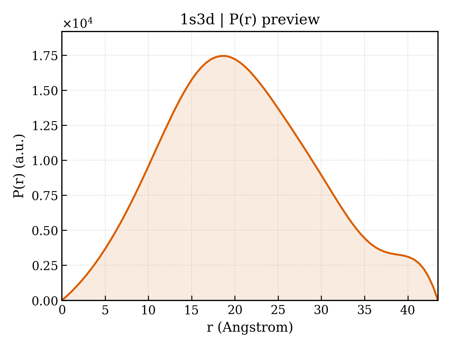 P(r) distribution for 1s3d