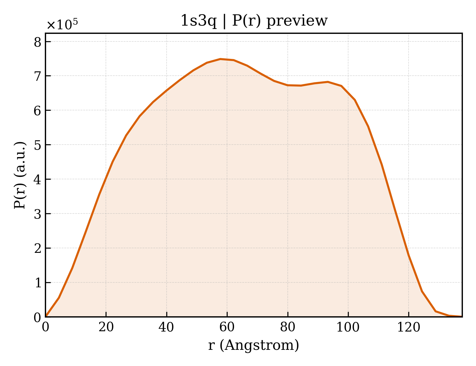 P(r) distribution for 1s3q