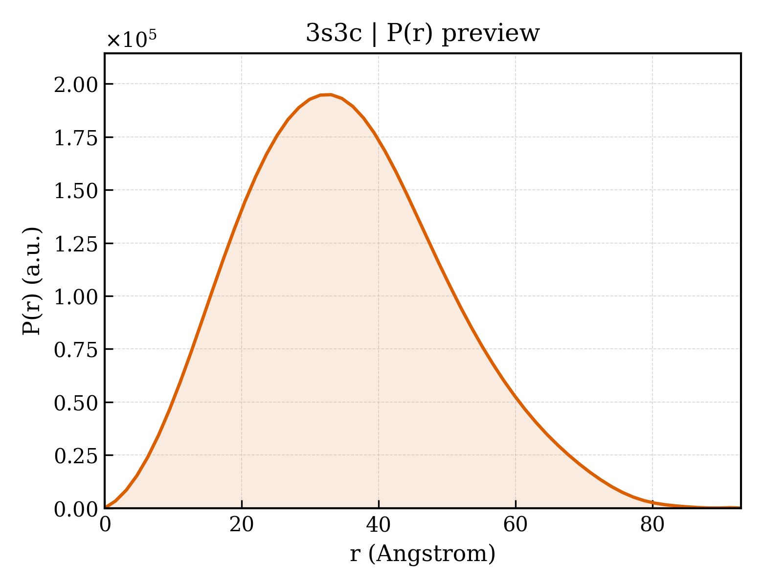 P(r) distribution for 3s3c