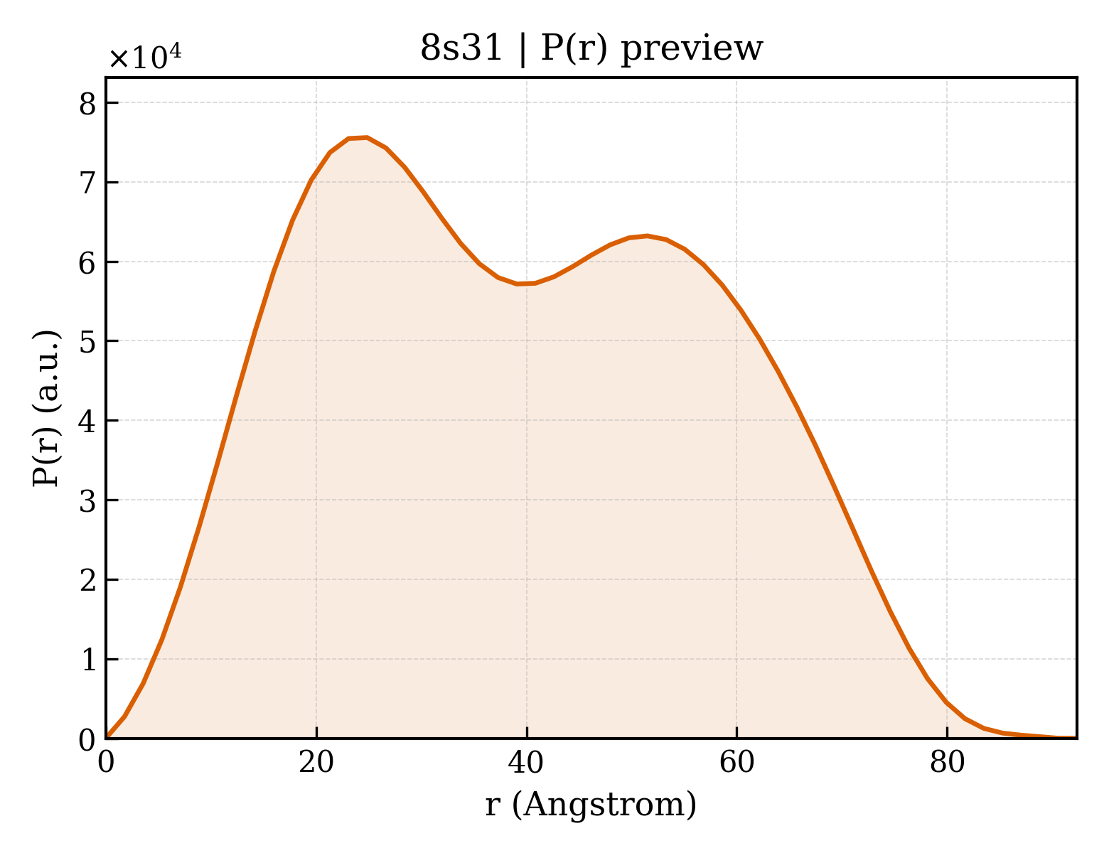 P(r) distribution for 8s31
