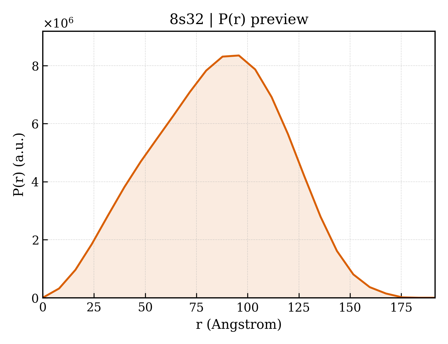 P(r) distribution for 8s32