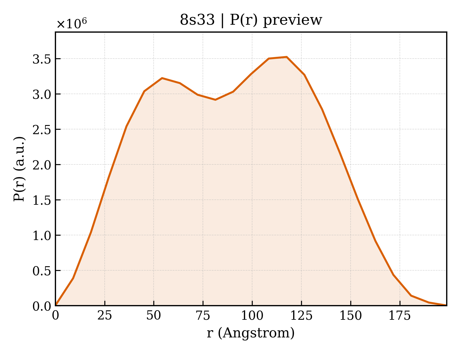 P(r) distribution for 8s33