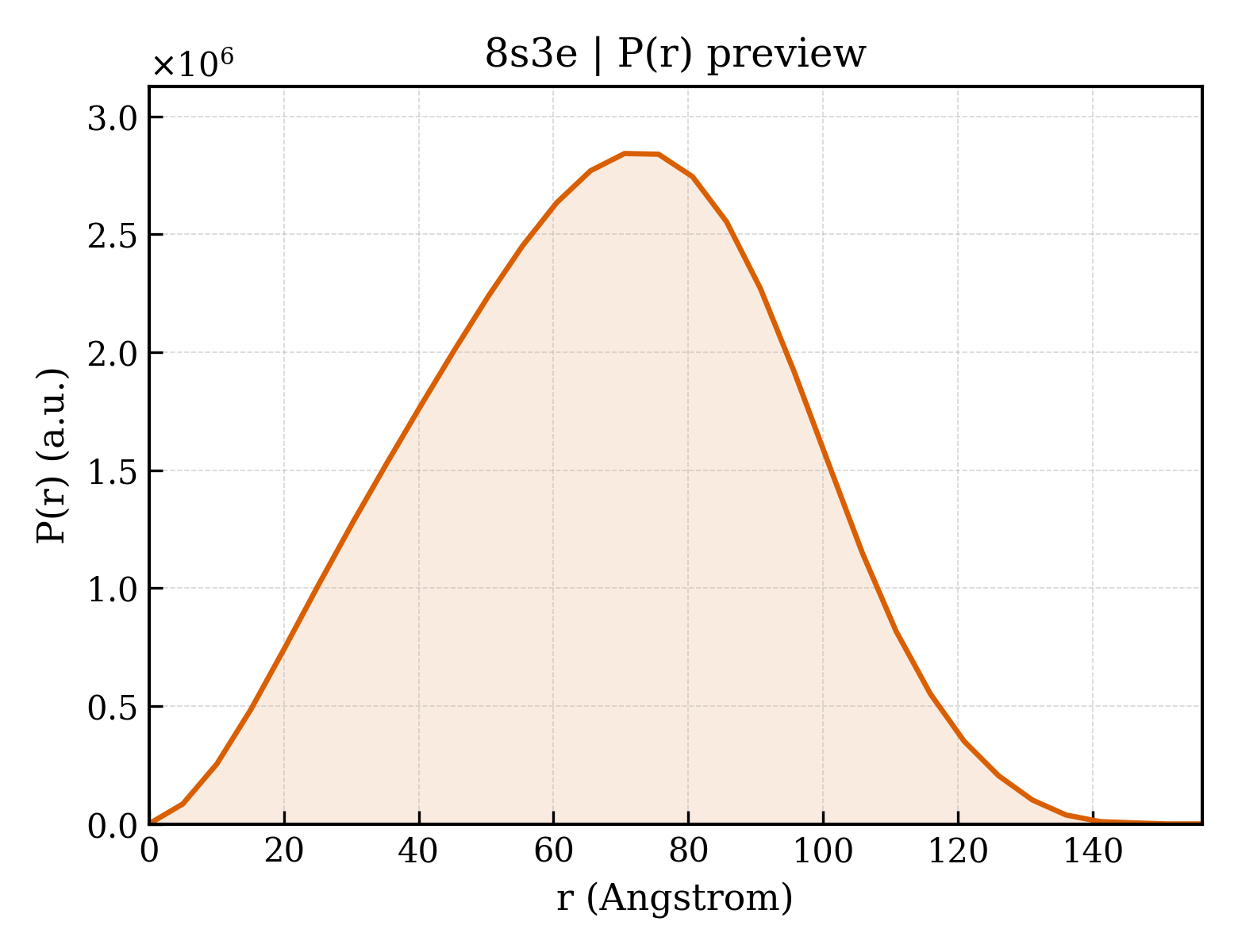 P(r) distribution for 8s3e