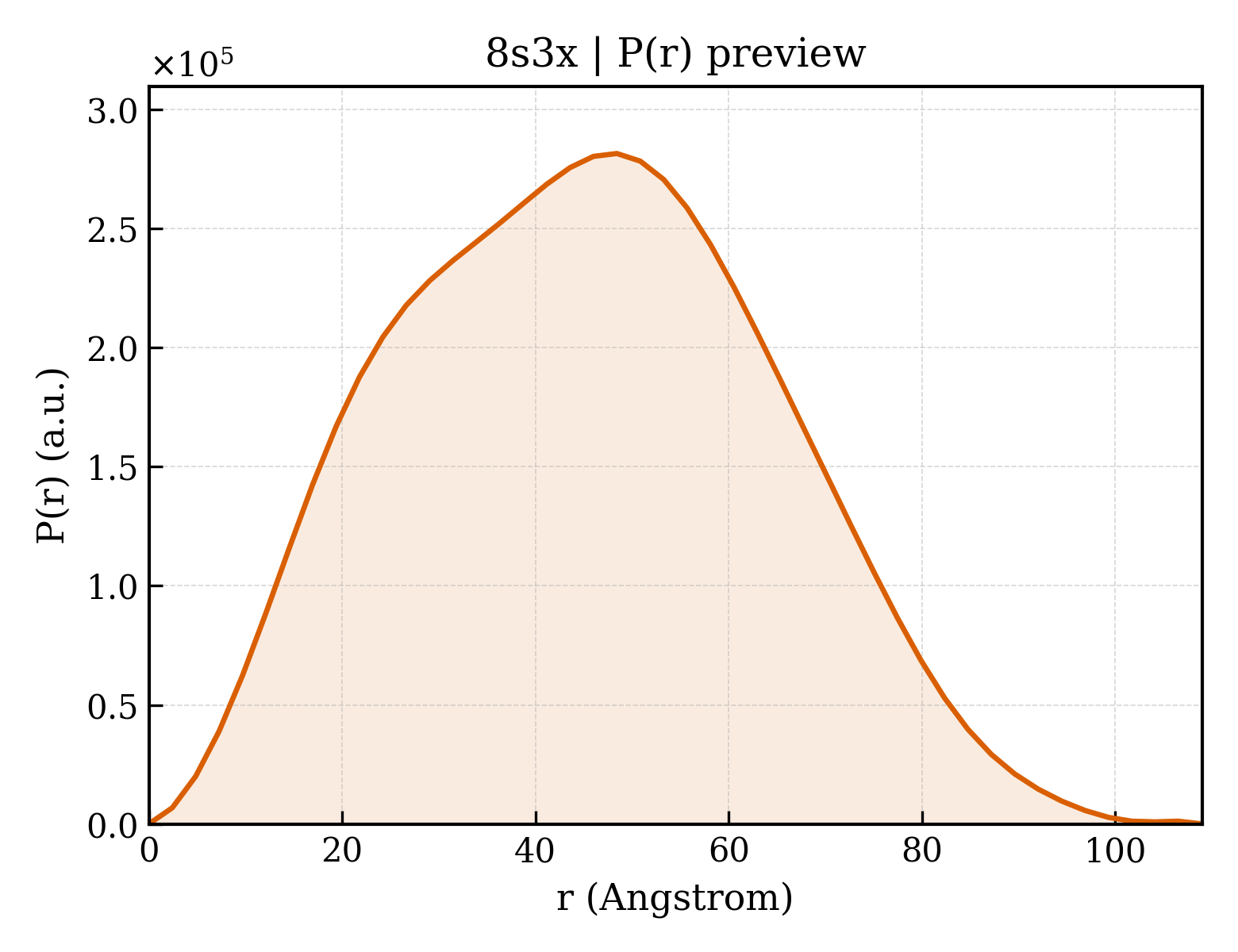 P(r) distribution for 8s3x