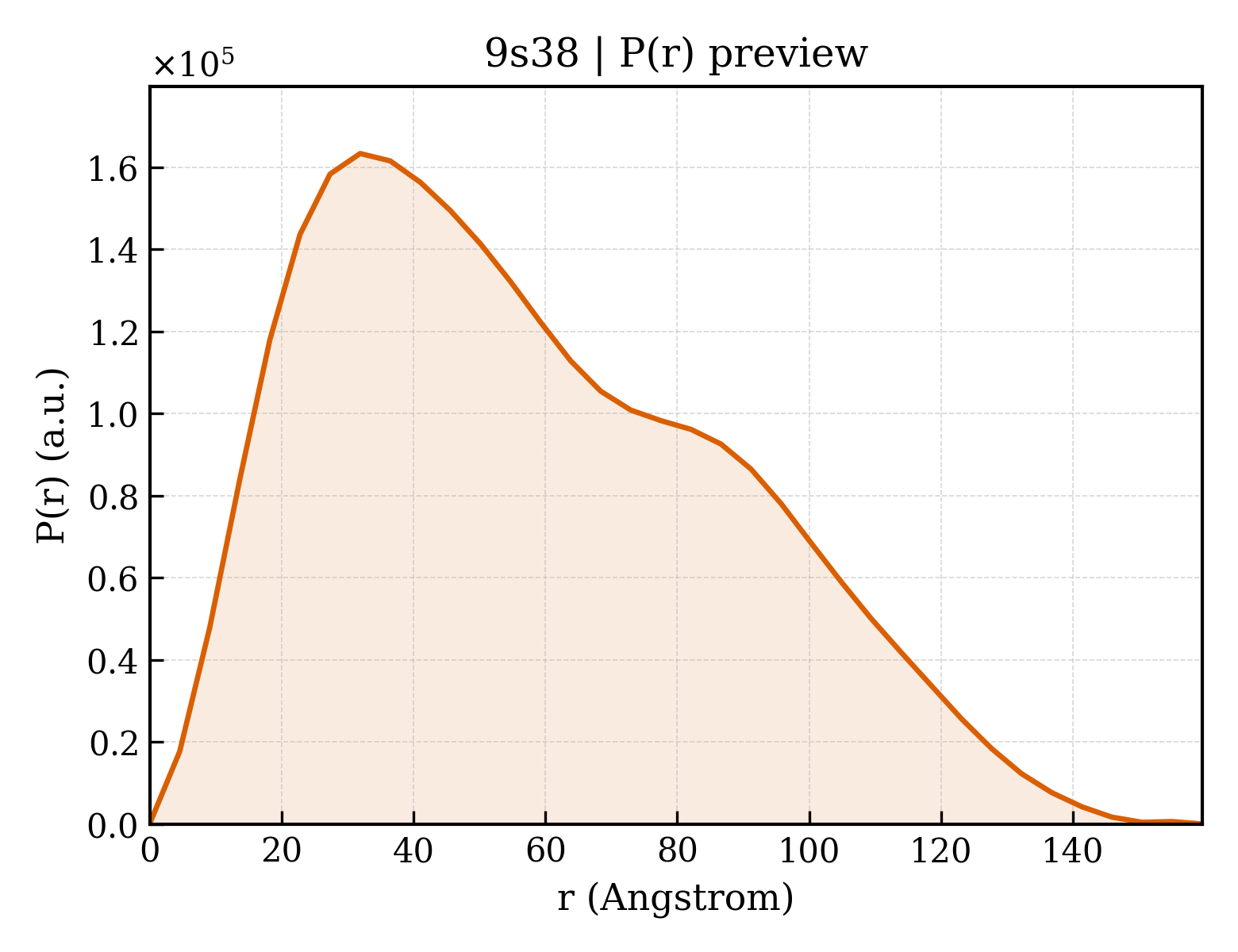P(r) distribution for 9s38