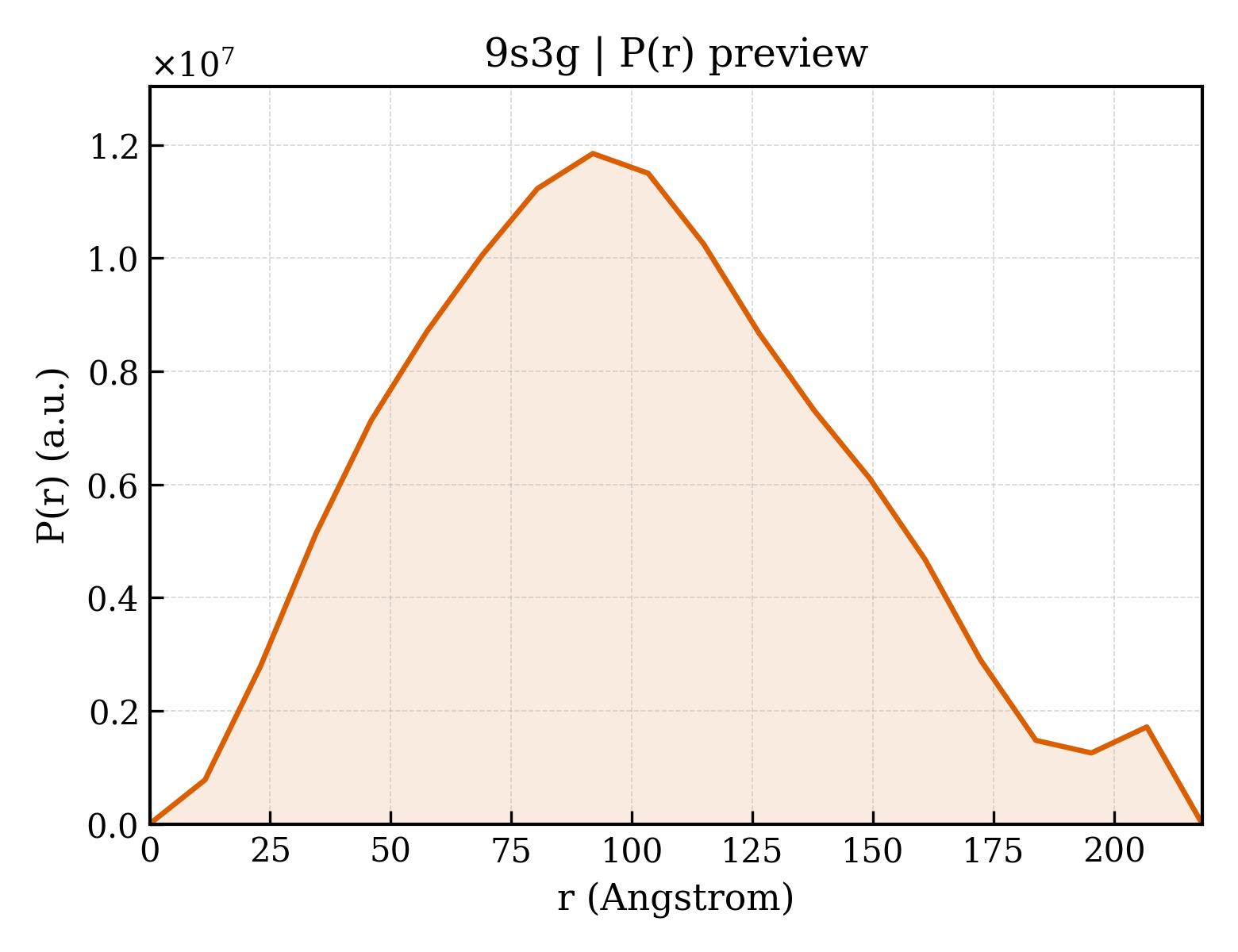 P(r) distribution for 9s3g