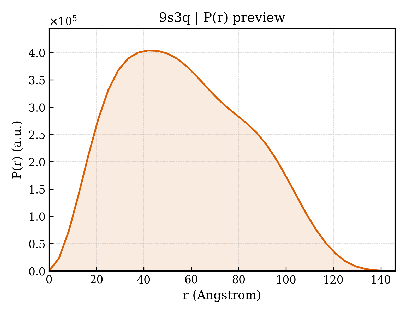 P(r) distribution for 9s3q