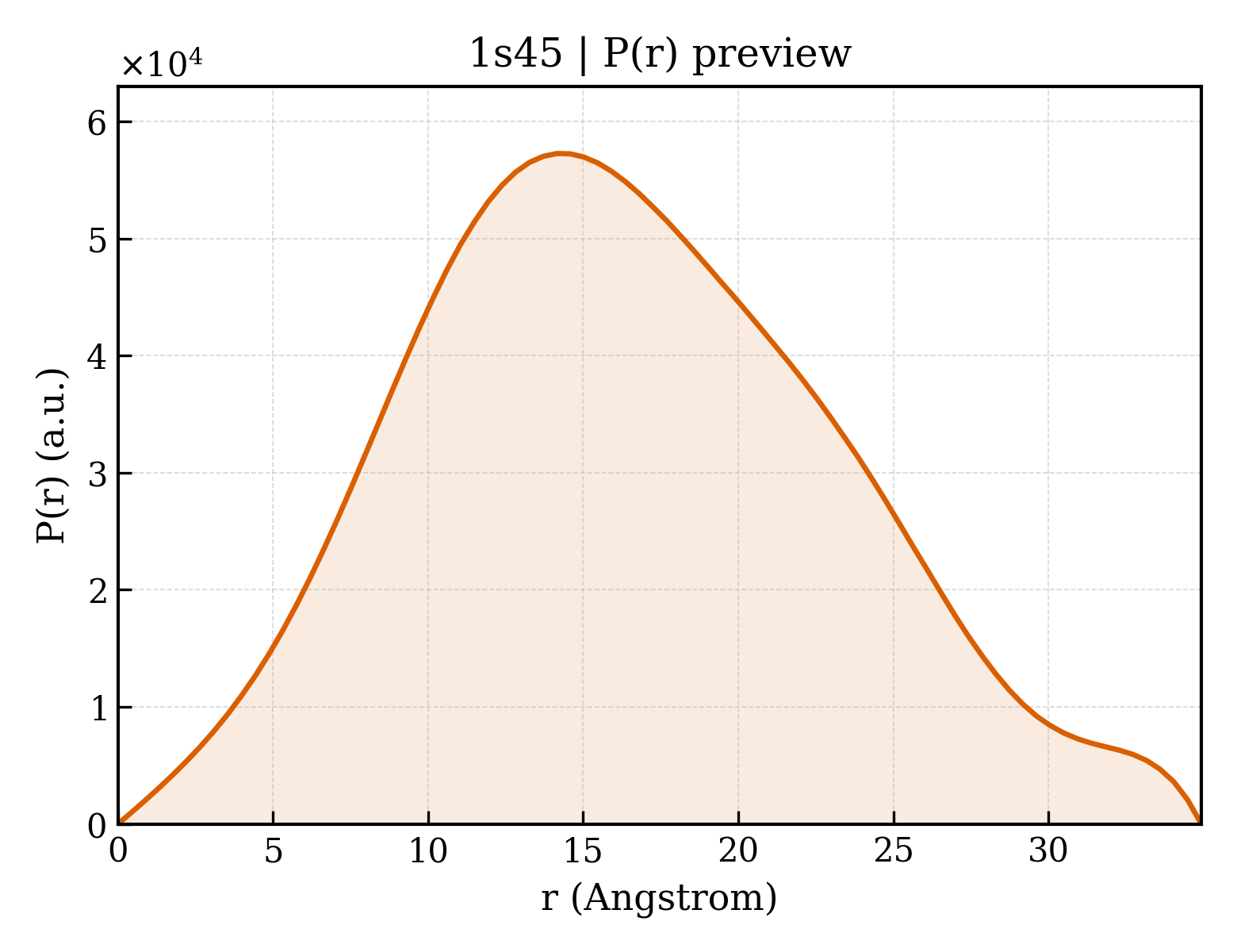 P(r) distribution for 1s45