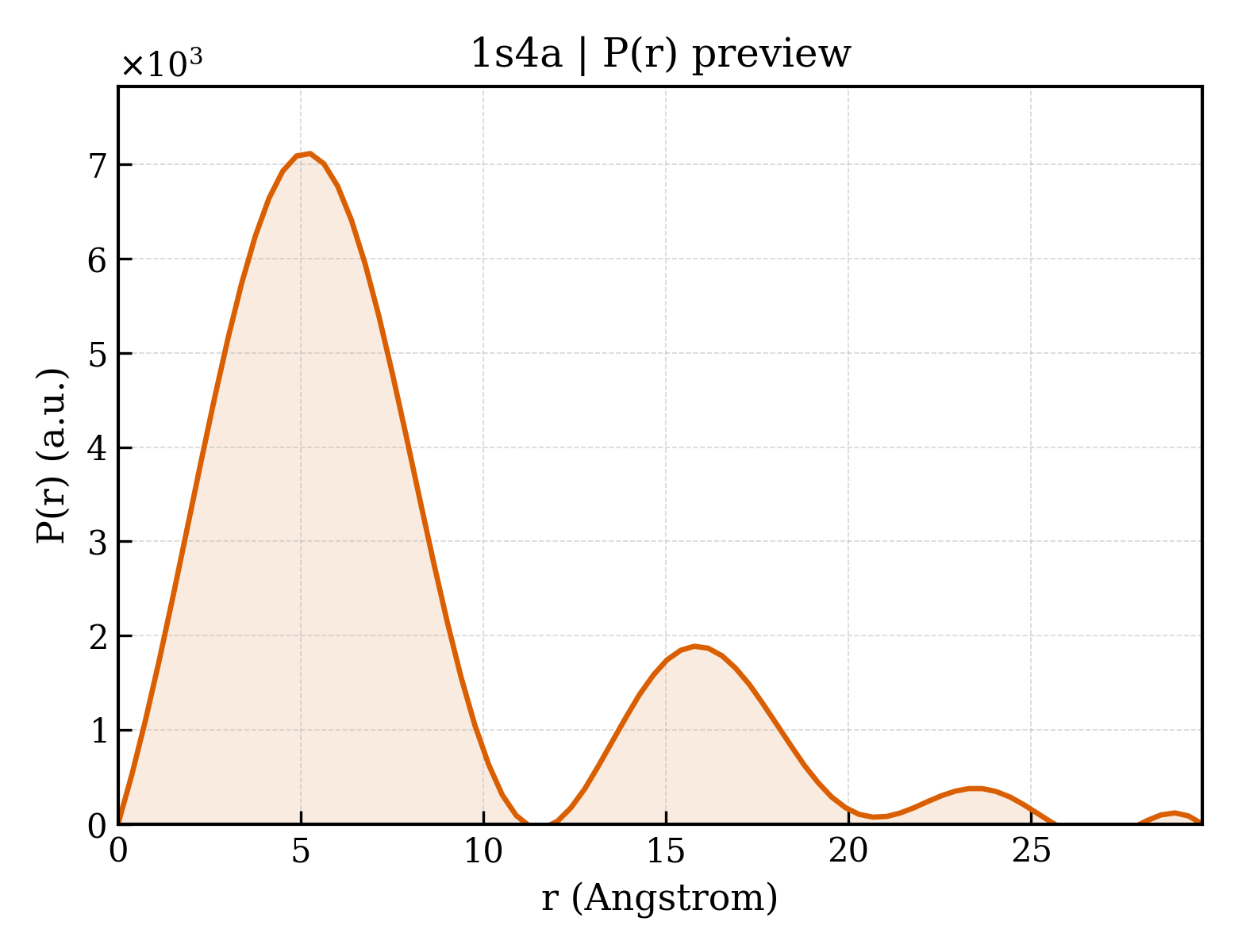 P(r) distribution for 1s4a