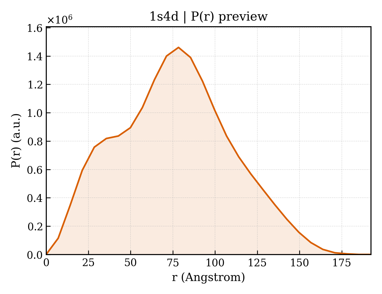 P(r) distribution for 1s4d