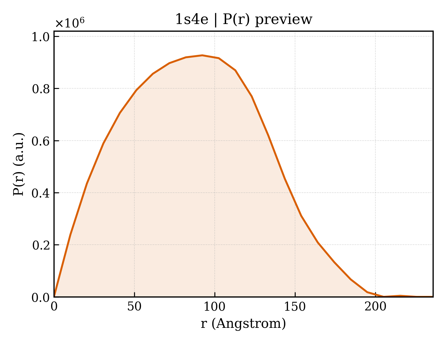P(r) distribution for 1s4e