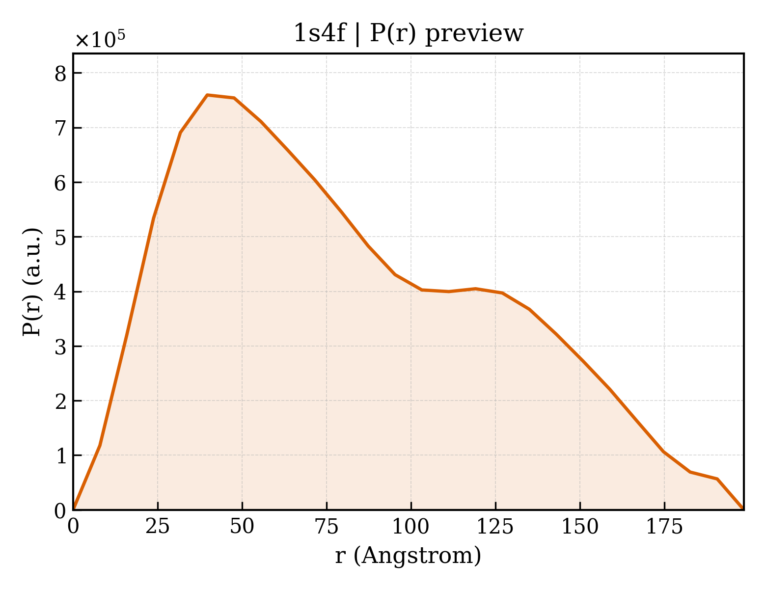 P(r) distribution for 1s4f