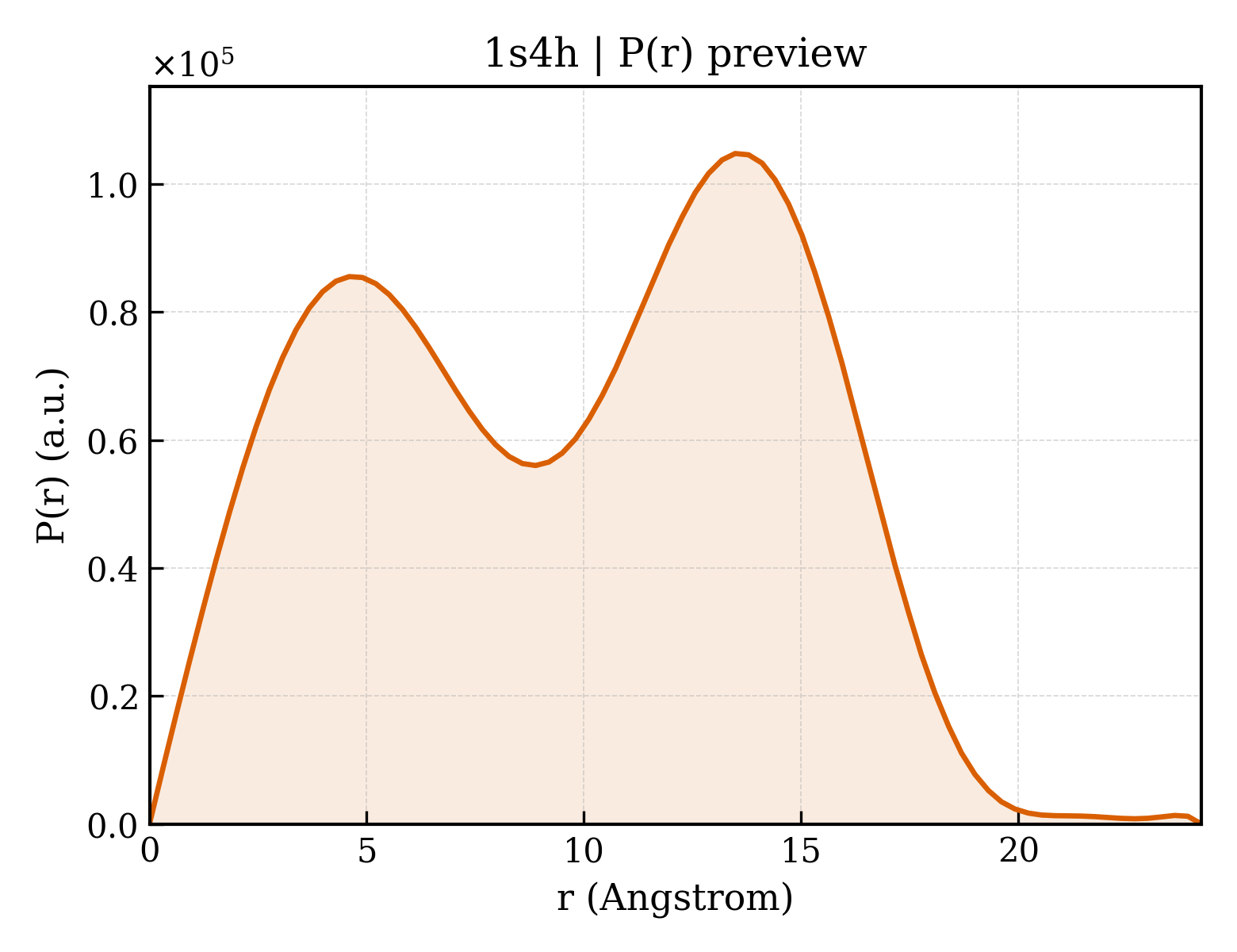 P(r) distribution for 1s4h