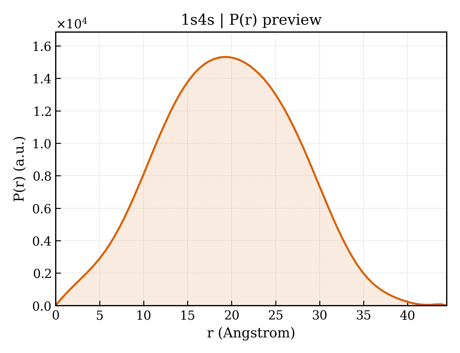 P(r) distribution for 1s4s
