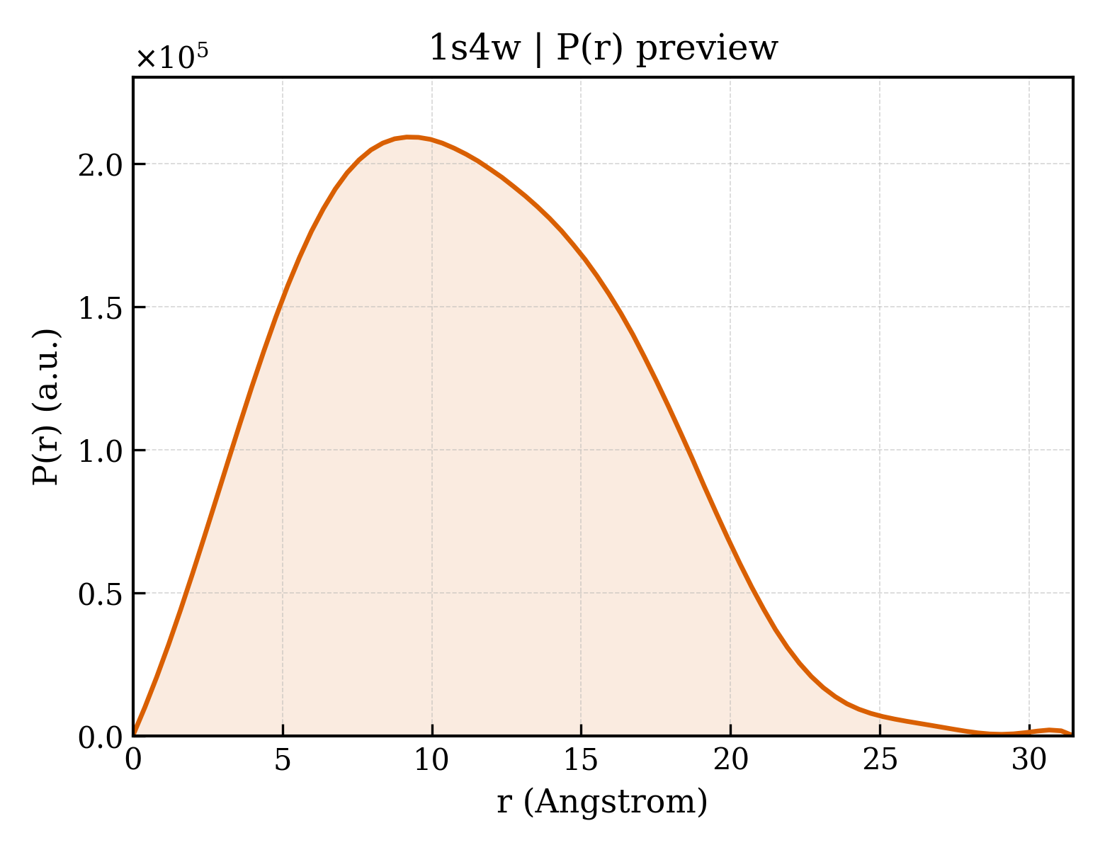 P(r) distribution for 1s4w