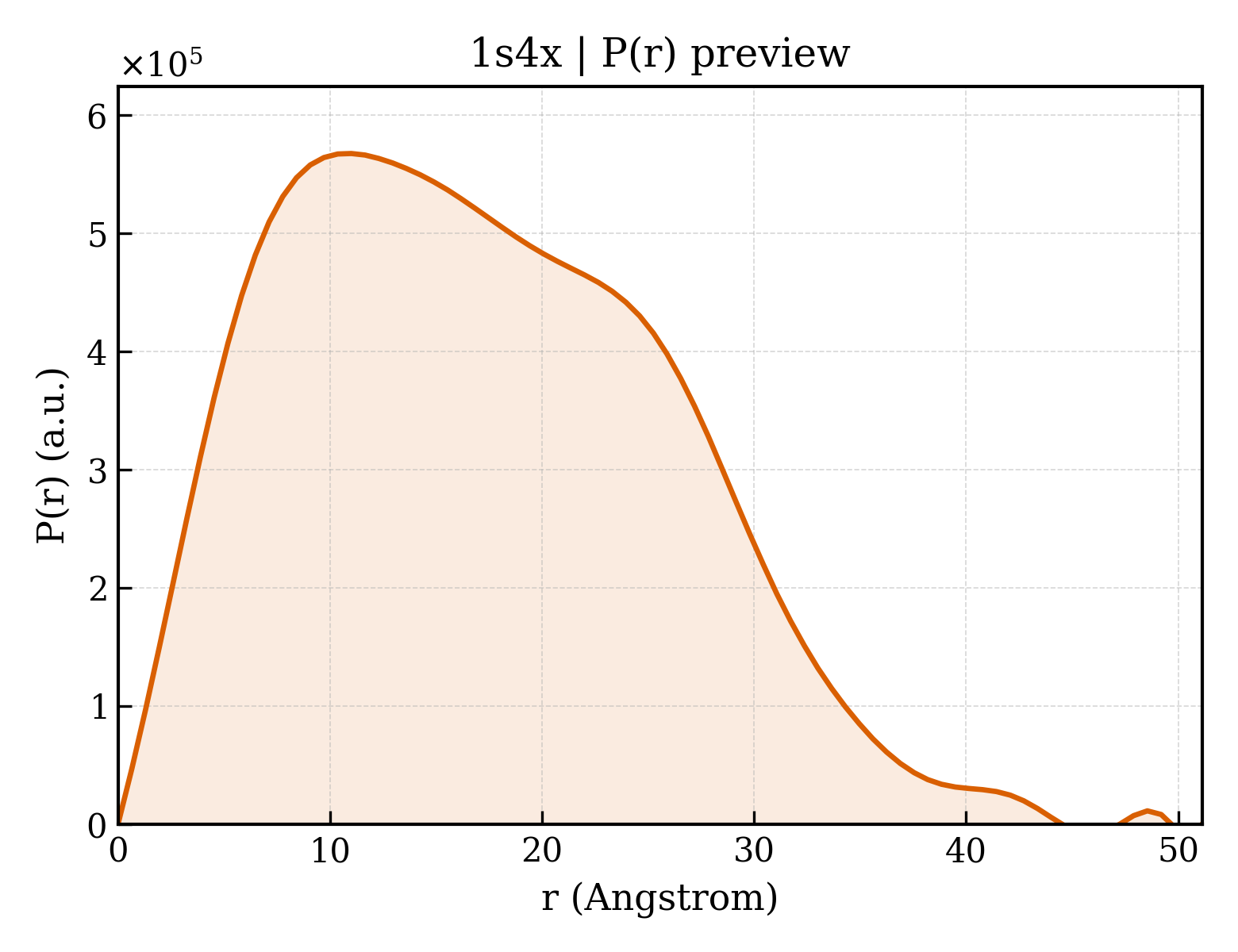 P(r) distribution for 1s4x