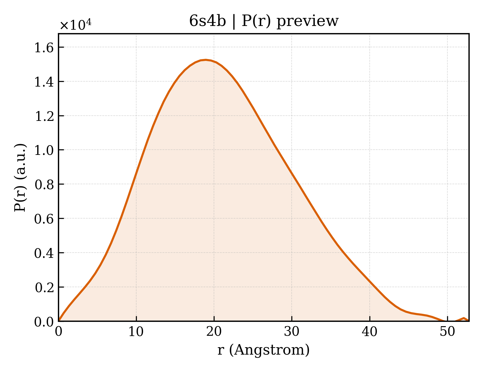 P(r) distribution for 6s4b