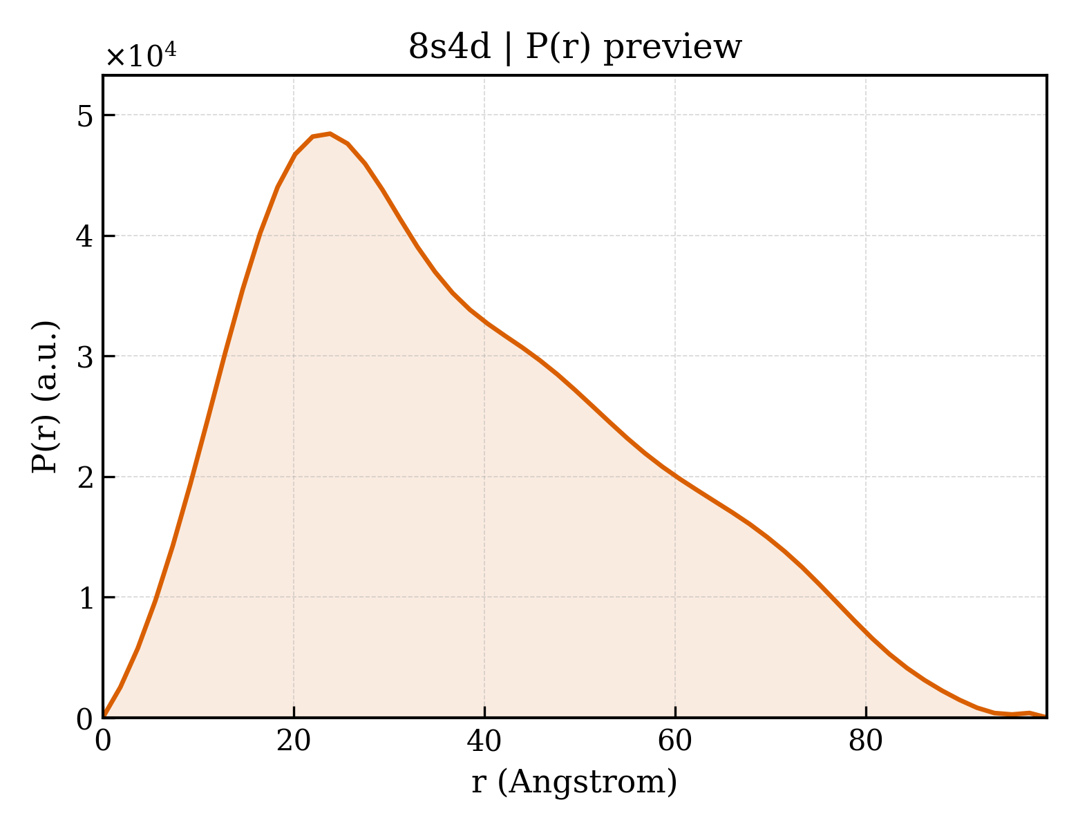 P(r) distribution for 8s4d