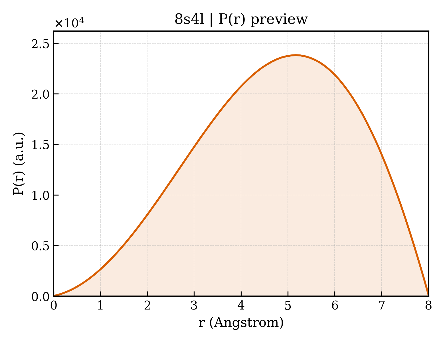 P(r) distribution for 8s4l