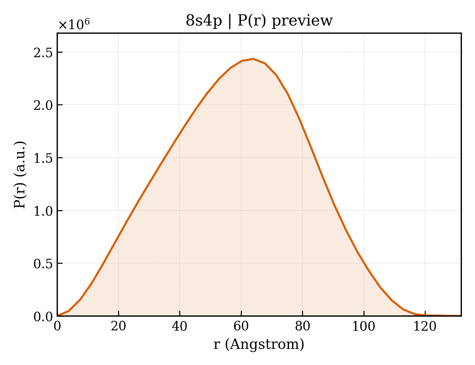 P(r) distribution for 8s4p