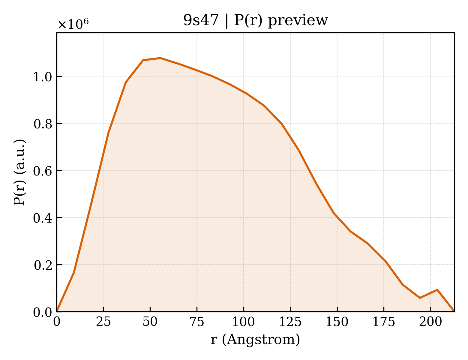 P(r) distribution for 9s47