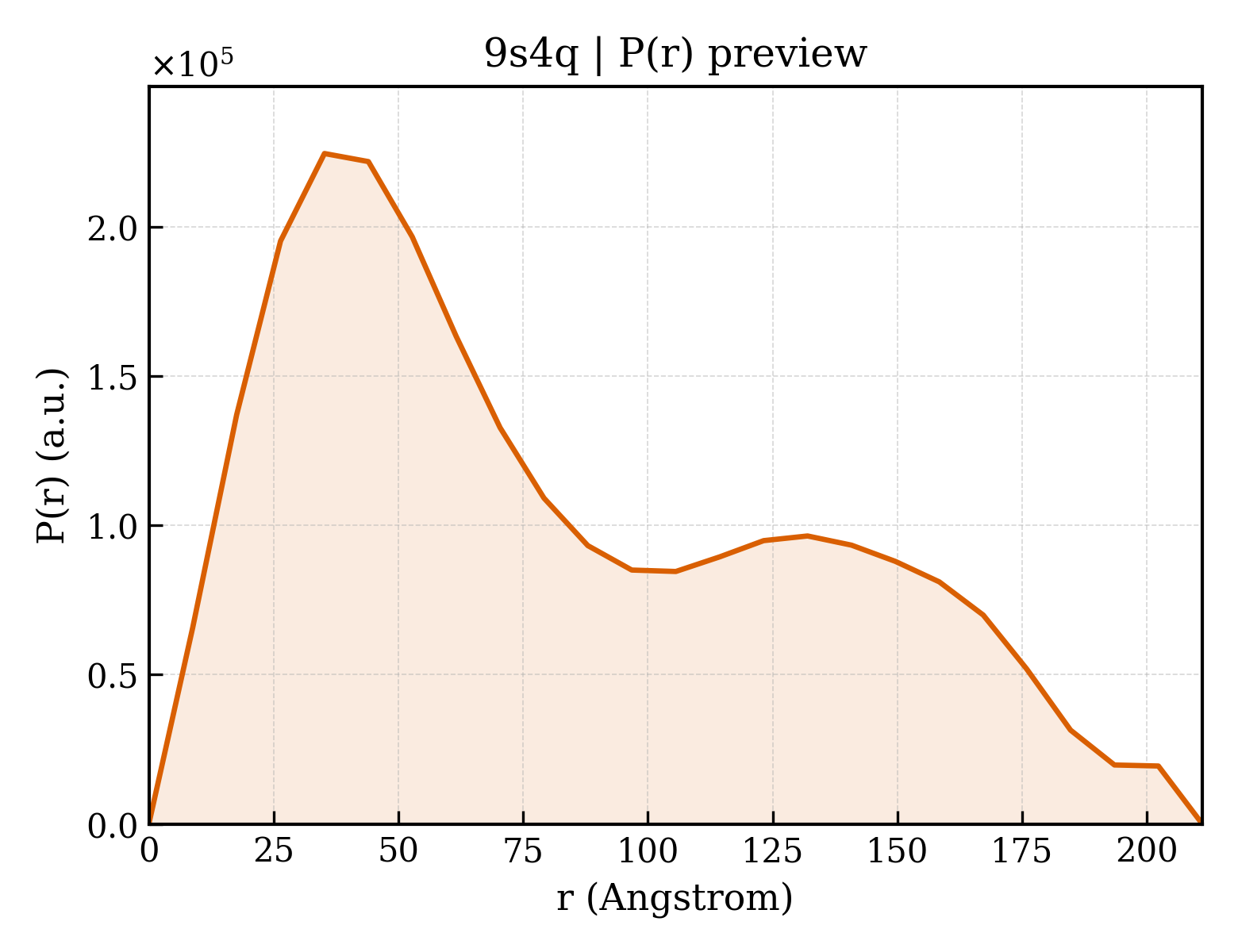 P(r) distribution for 9s4q
