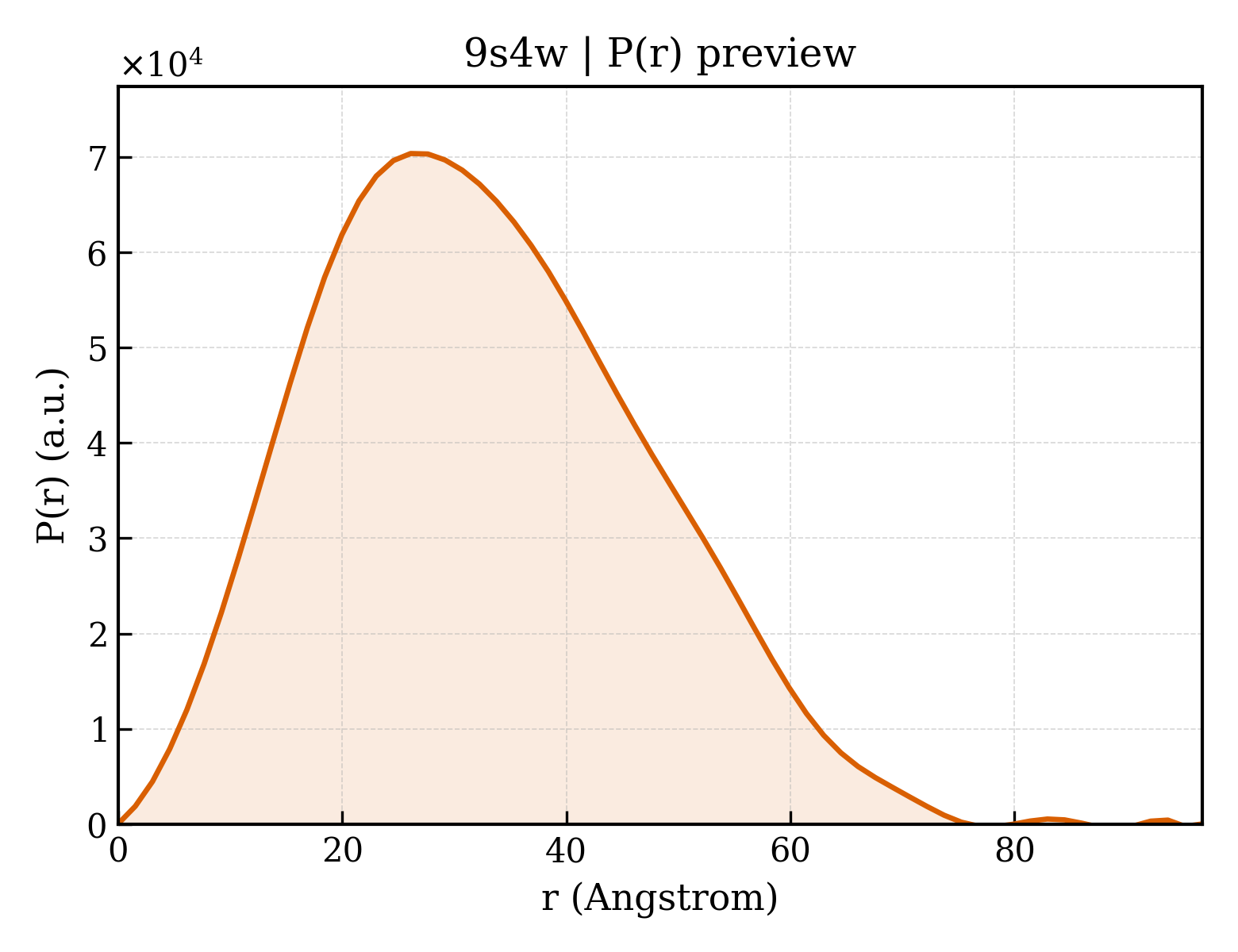 P(r) distribution for 9s4w