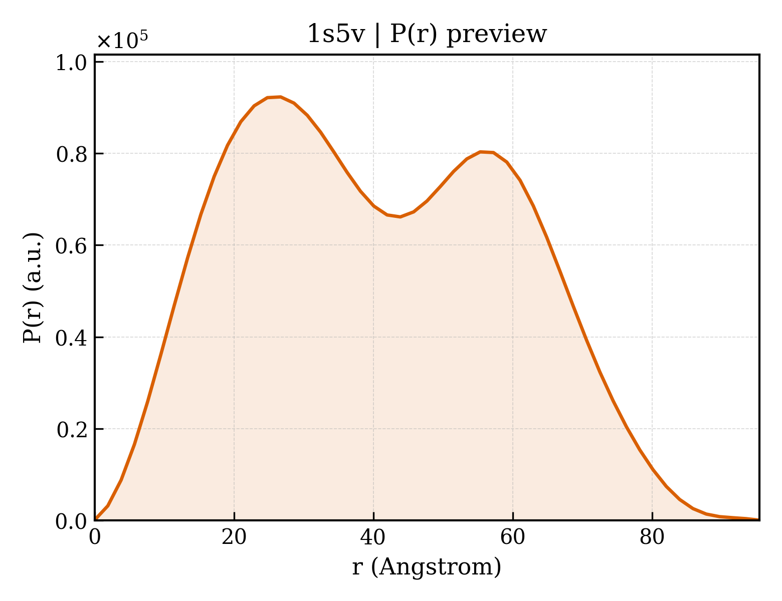 P(r) distribution for 1s5v