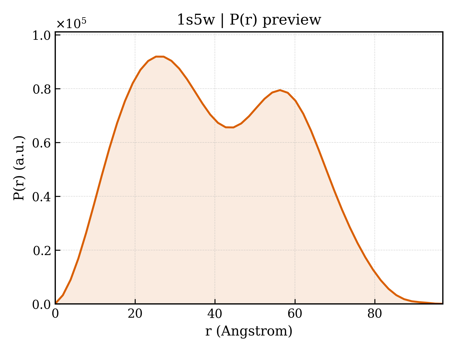 P(r) distribution for 1s5w