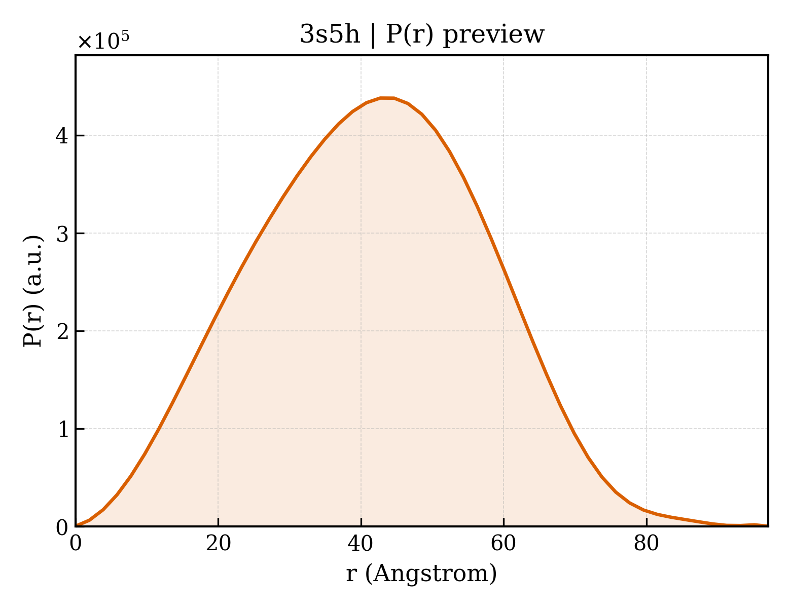 P(r) distribution for 3s5h