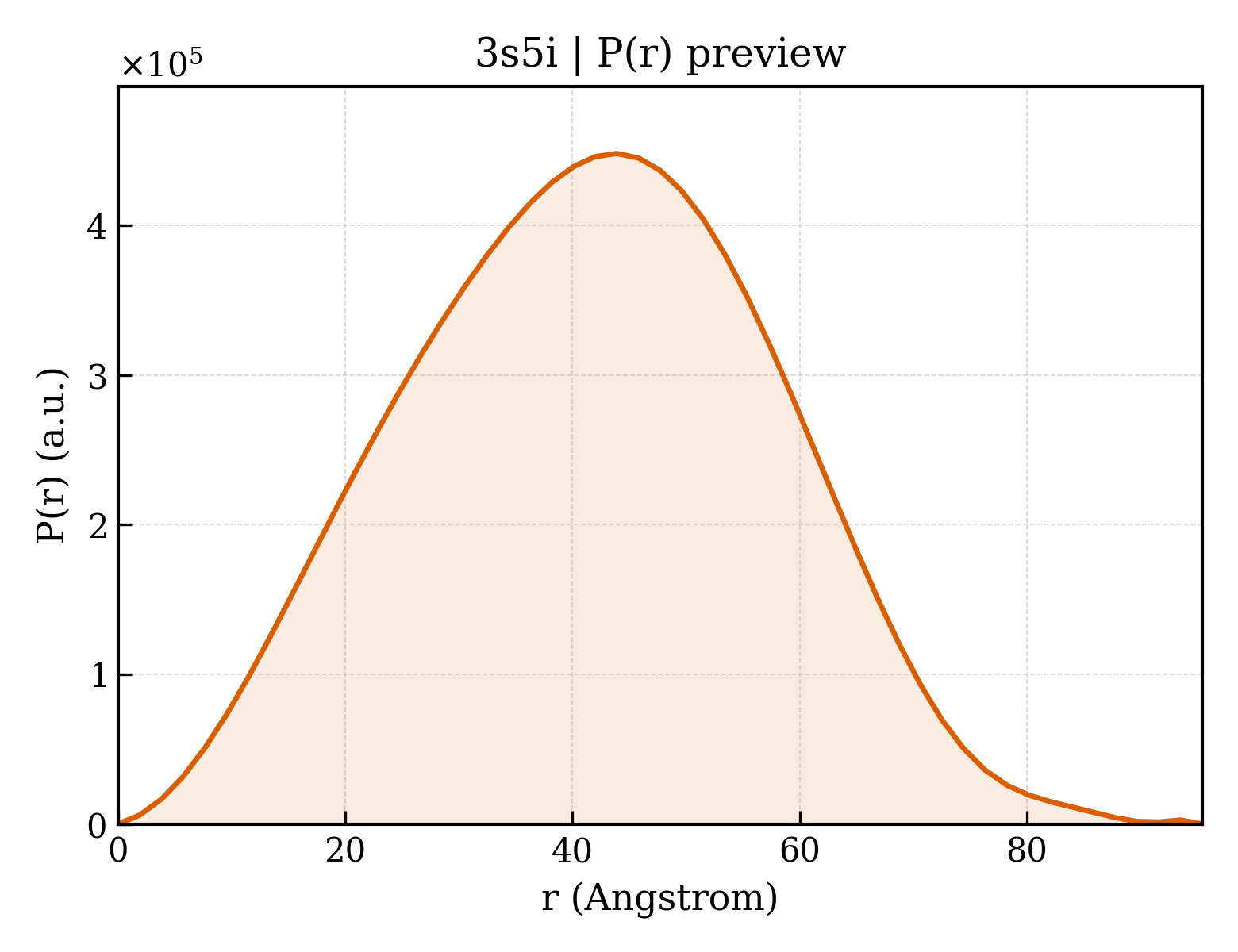 P(r) distribution for 3s5i