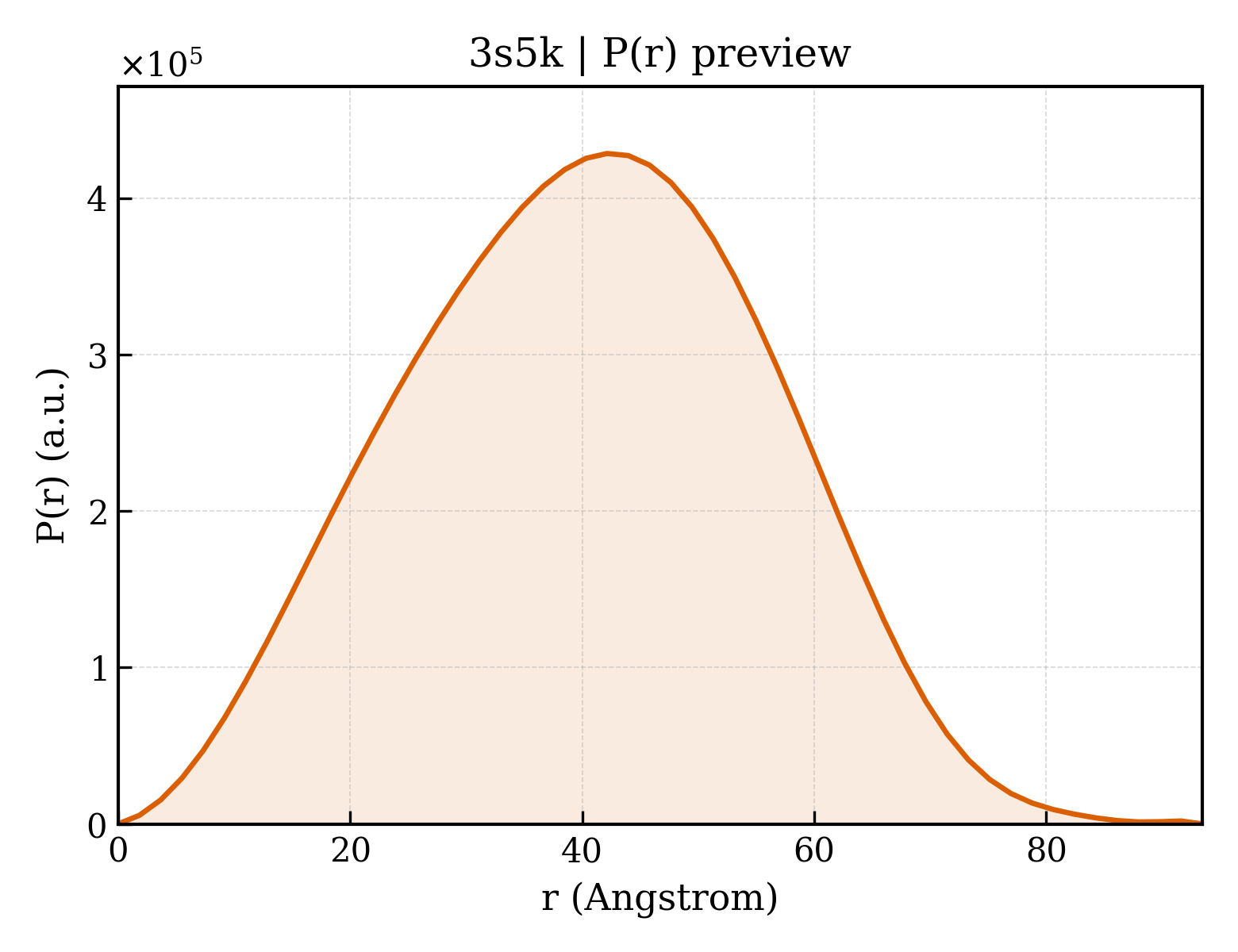 P(r) distribution for 3s5k