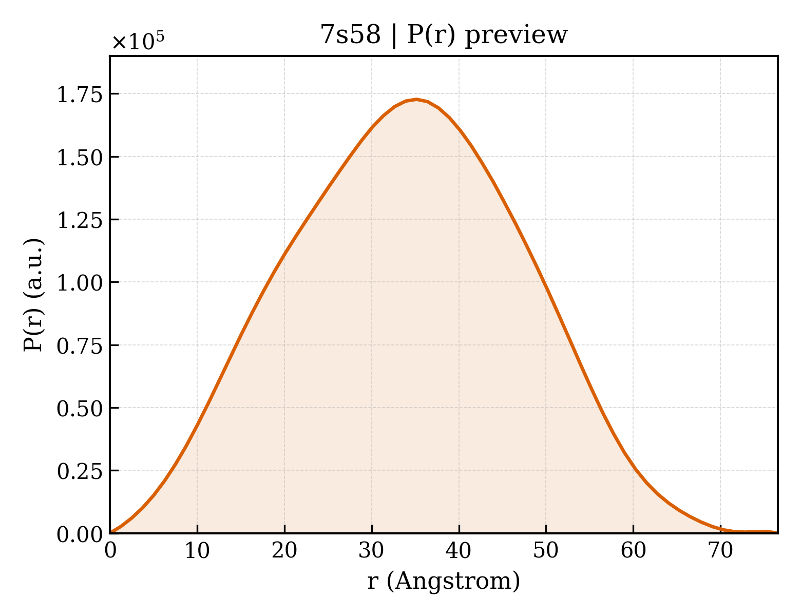 P(r) distribution for 7s58