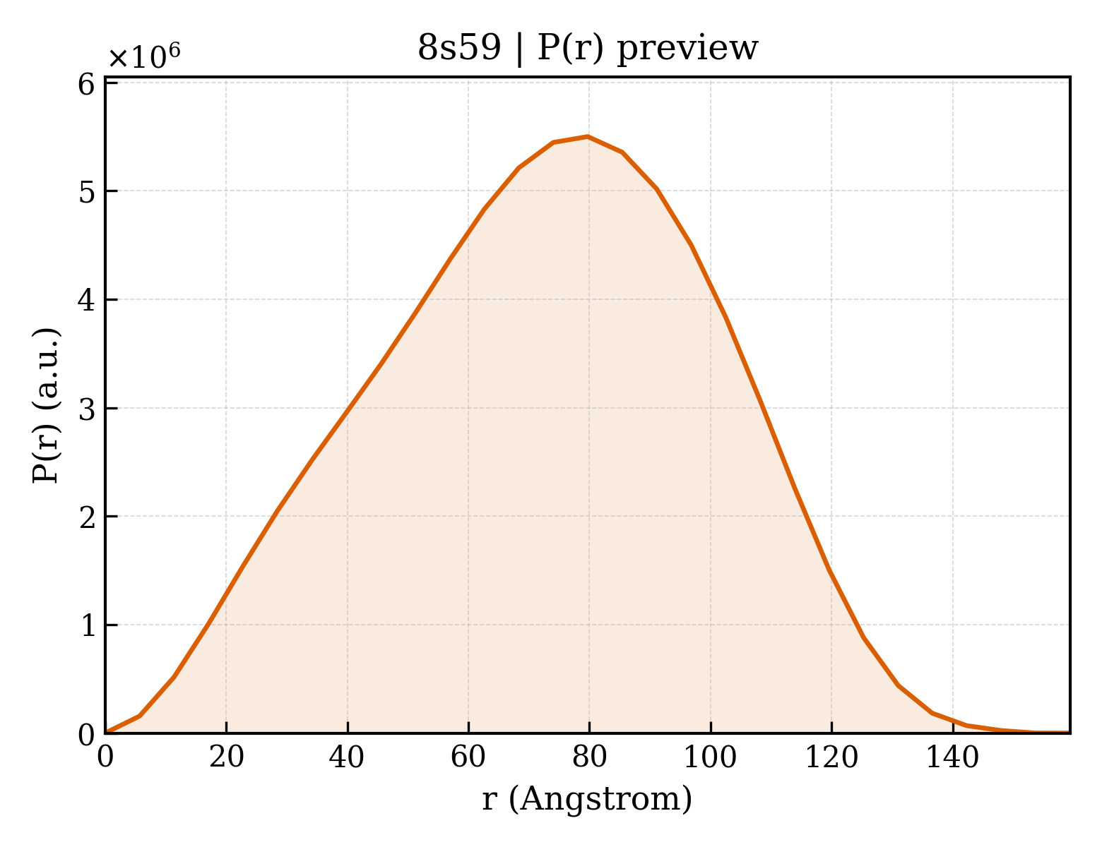P(r) distribution for 8s59