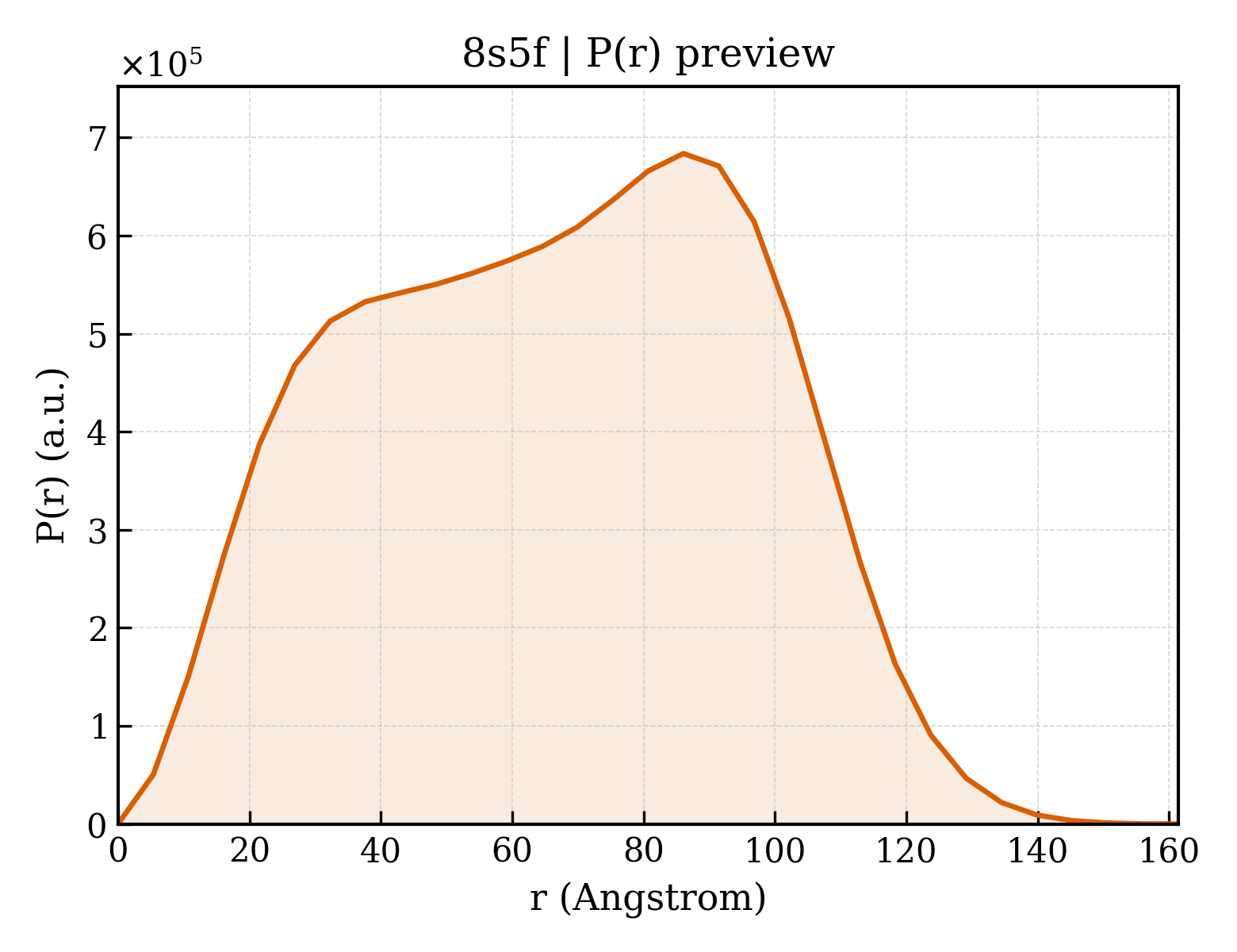 P(r) distribution for 8s5f