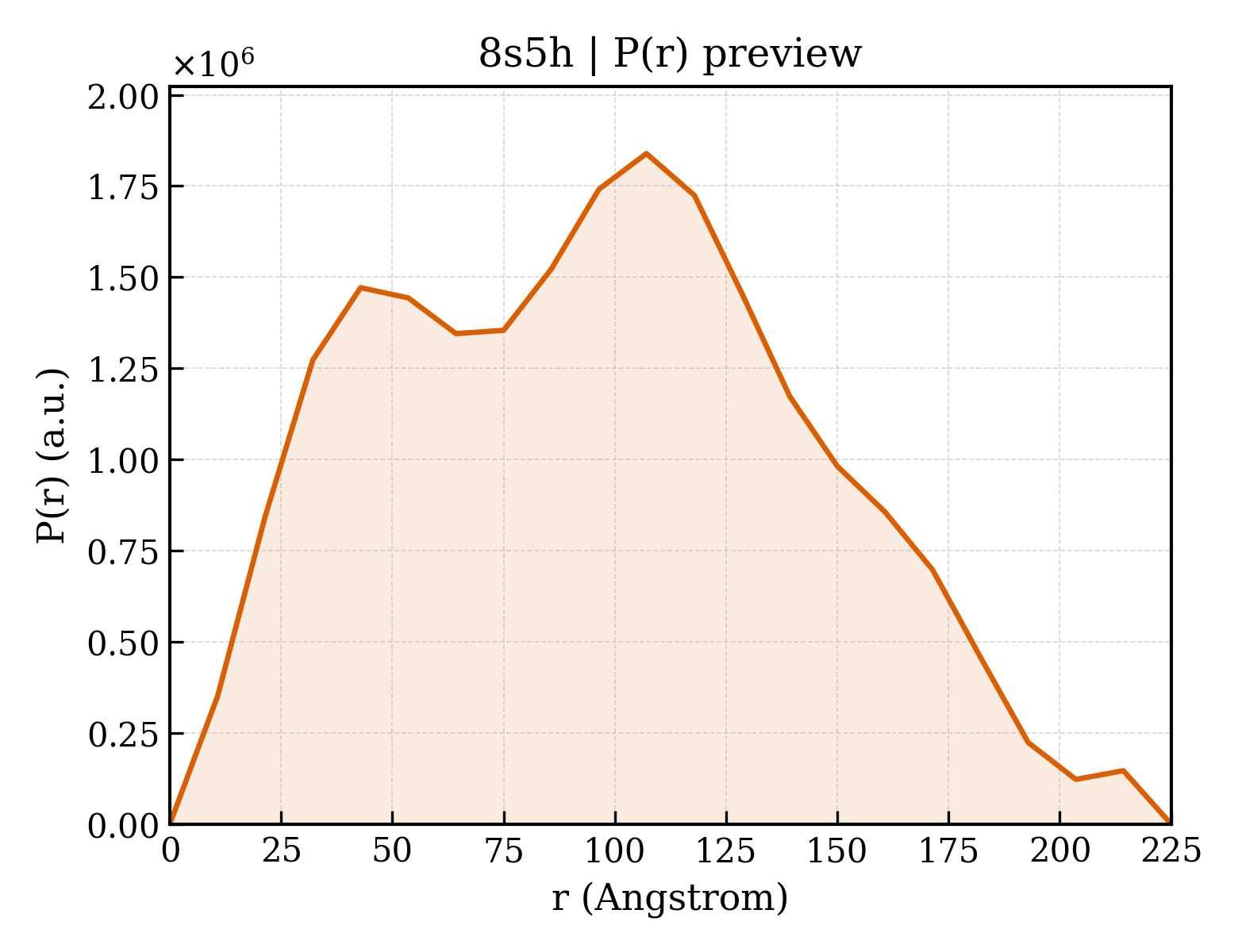 P(r) distribution for 8s5h
