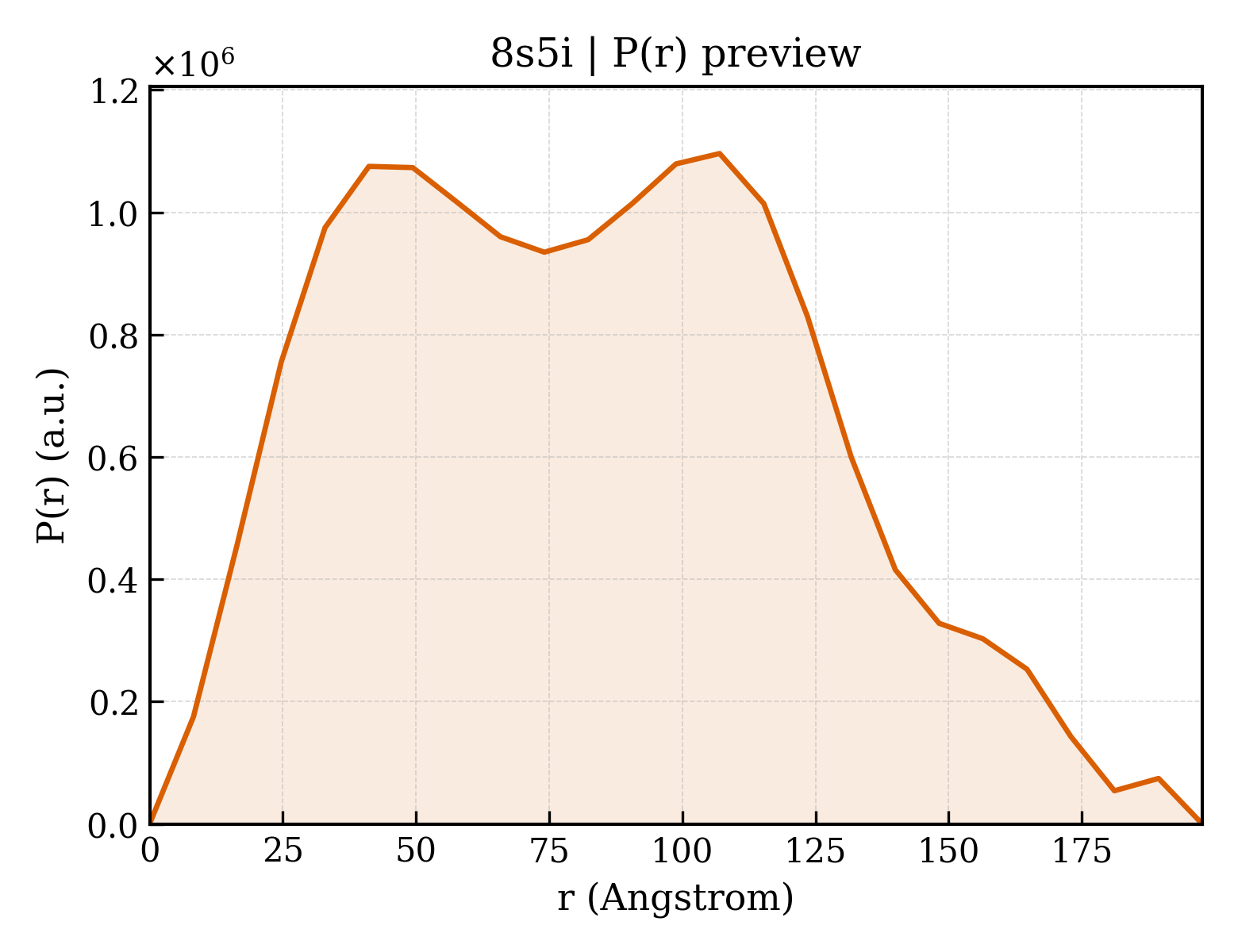 P(r) distribution for 8s5i