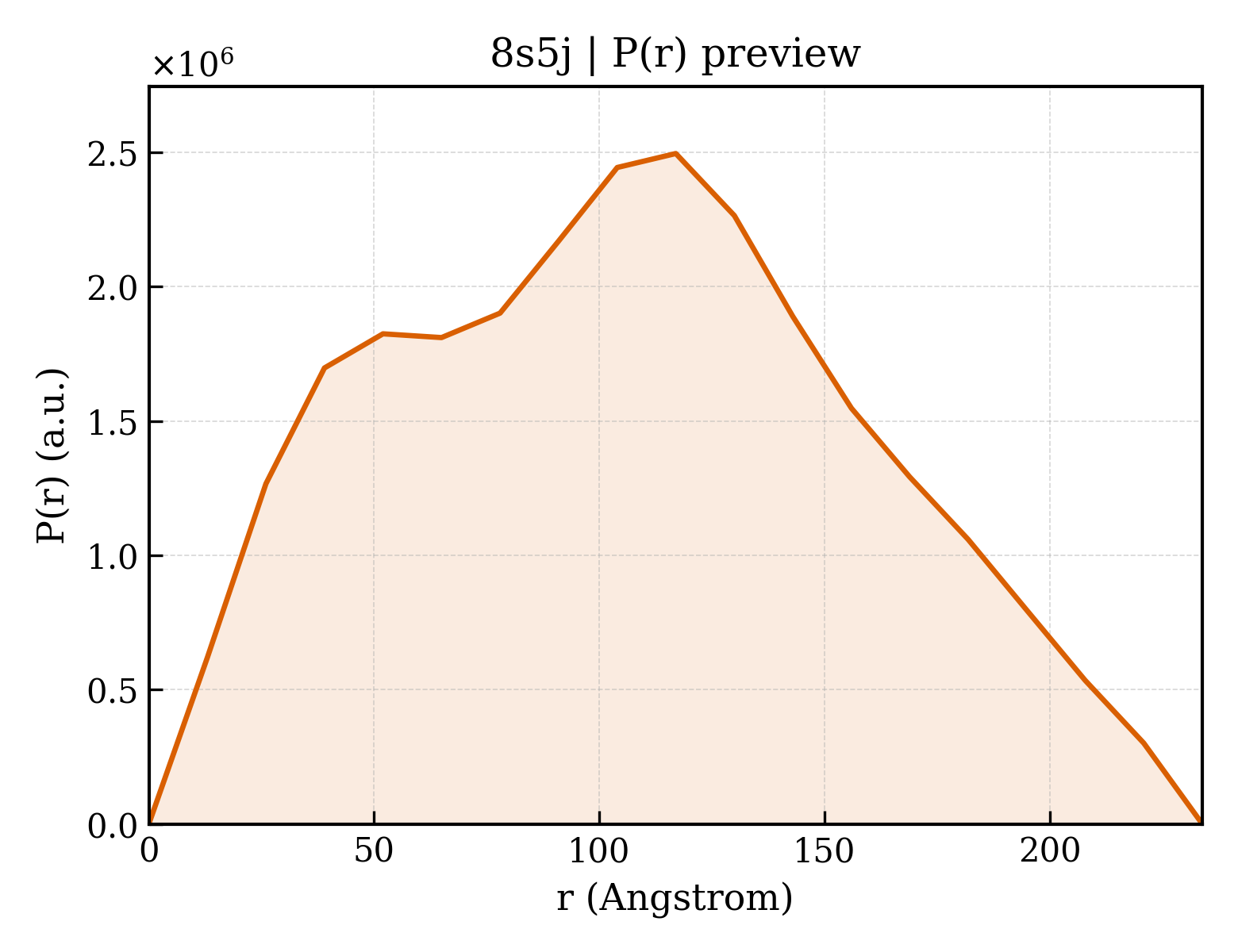 P(r) distribution for 8s5j