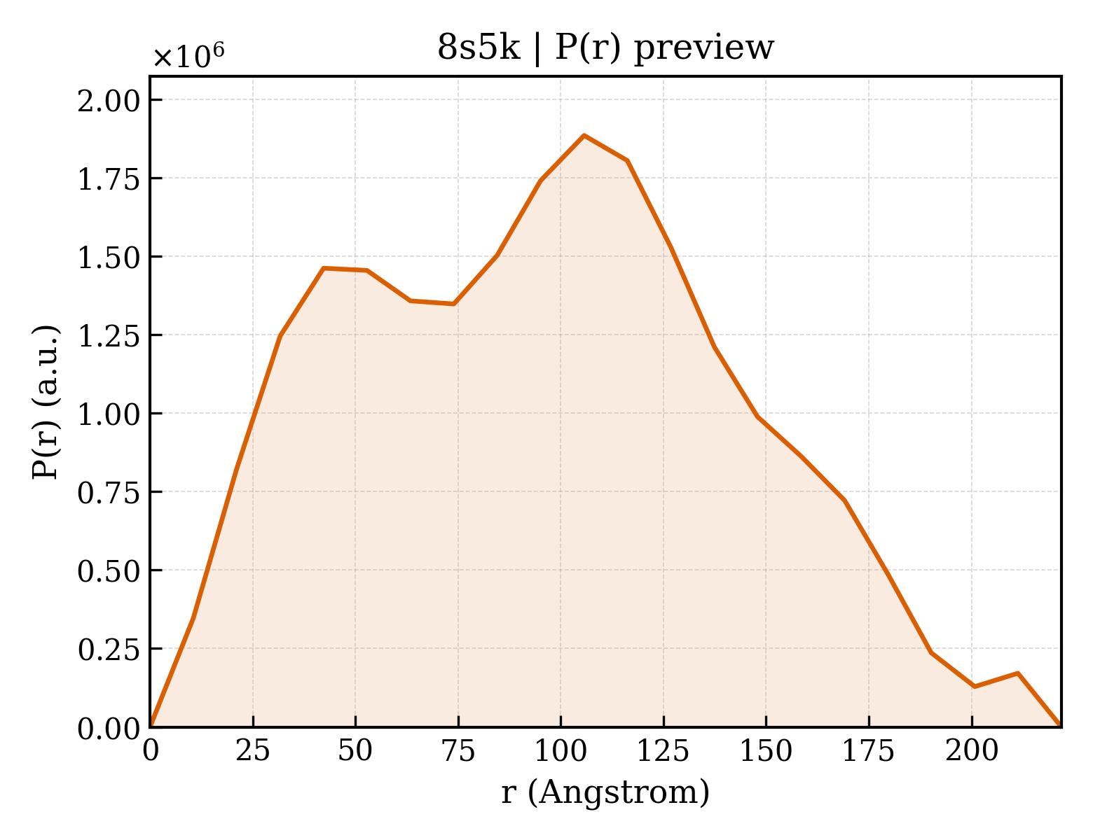 P(r) distribution for 8s5k