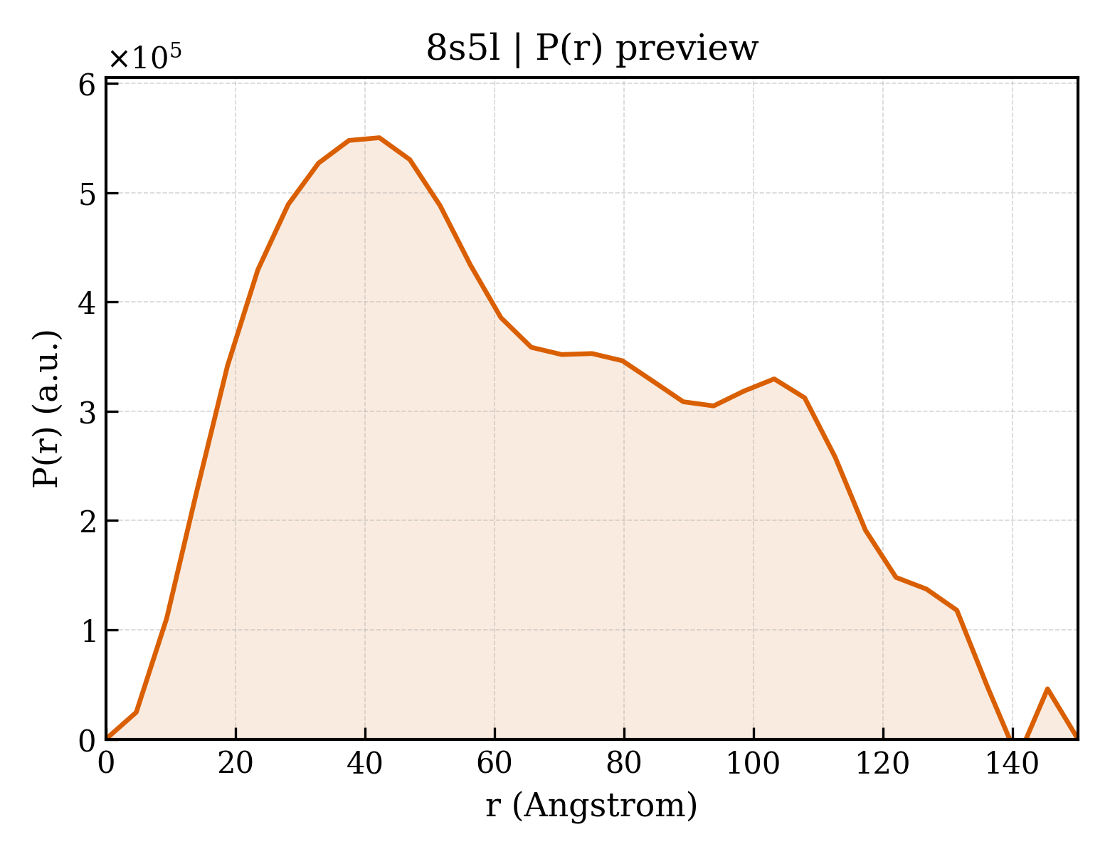 P(r) distribution for 8s5l