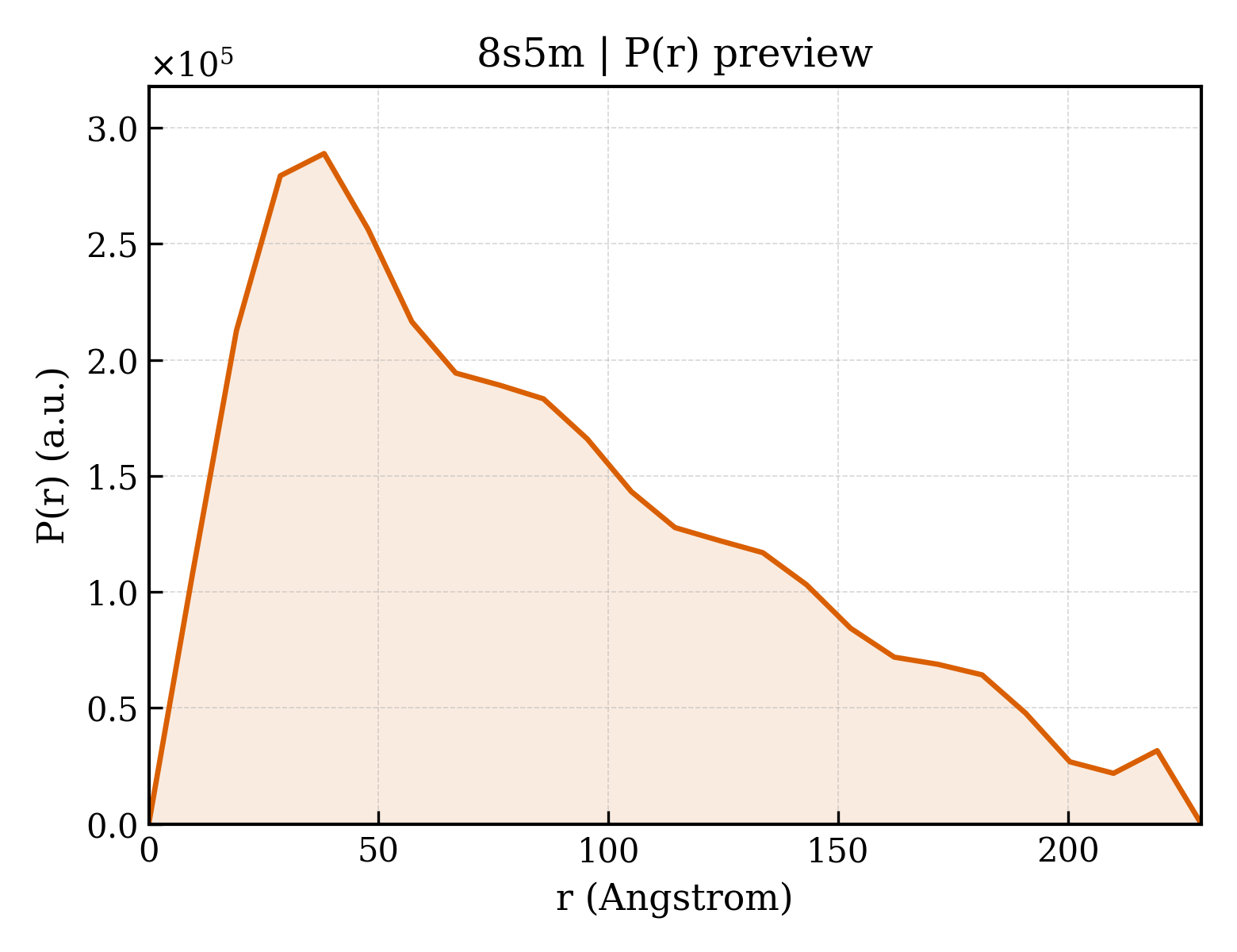 P(r) distribution for 8s5m