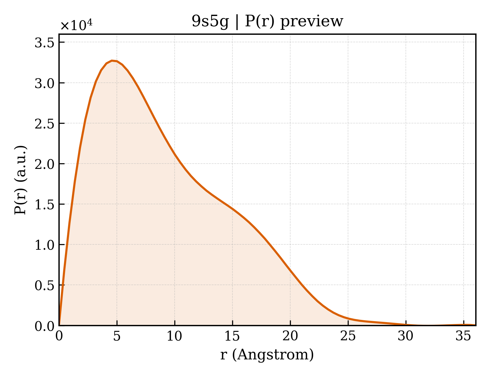 P(r) distribution for 9s5g
