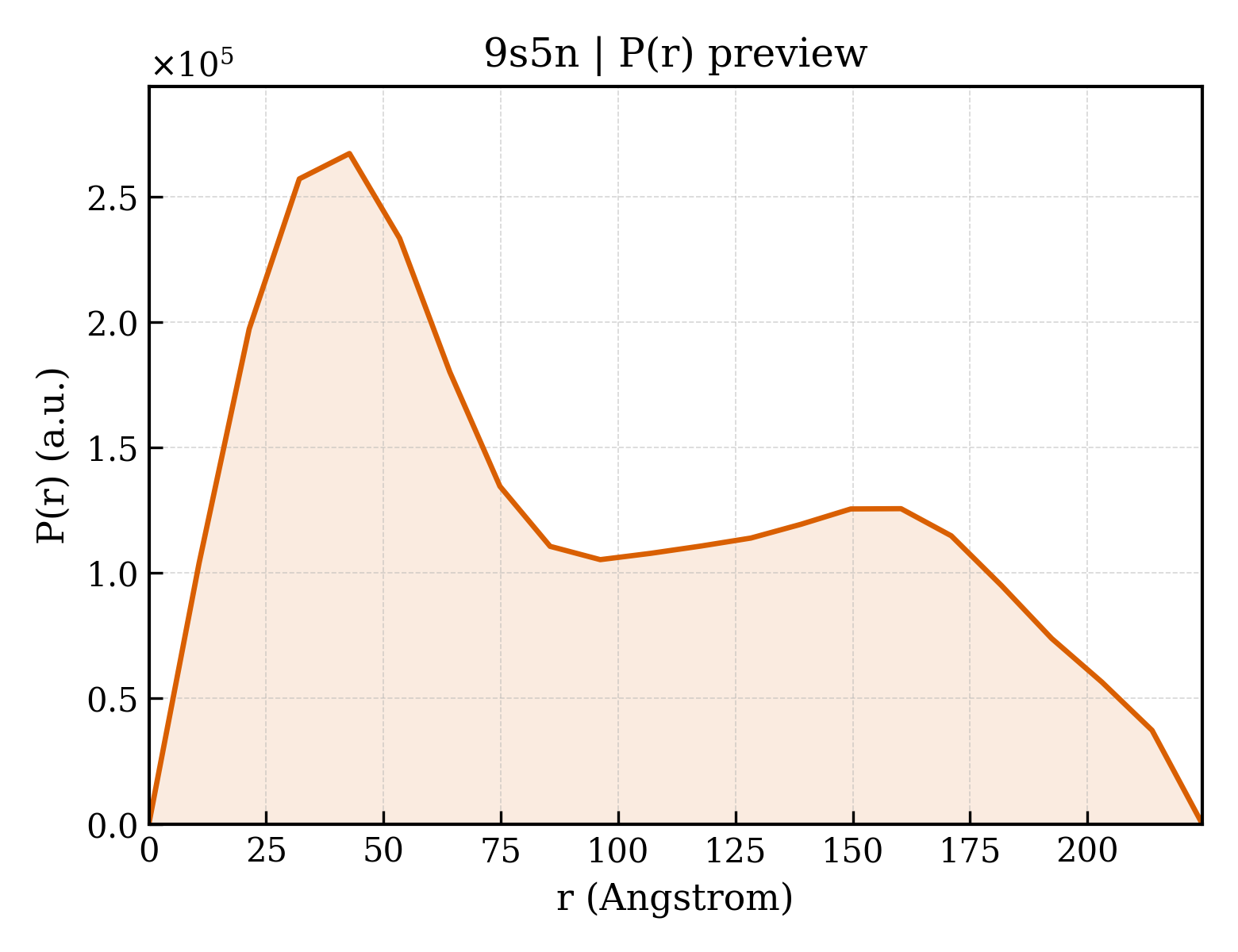 P(r) distribution for 9s5n