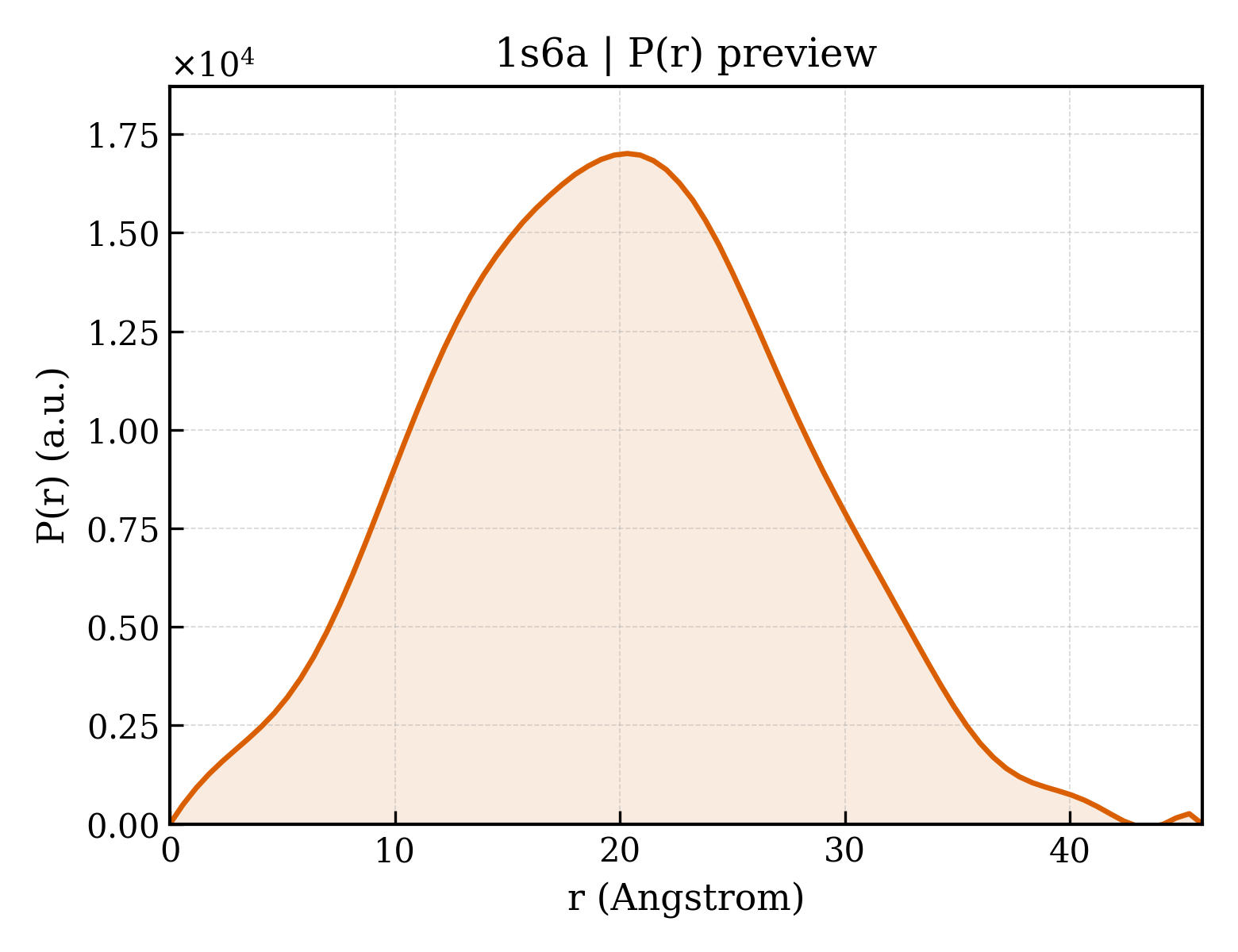 P(r) distribution for 1s6a