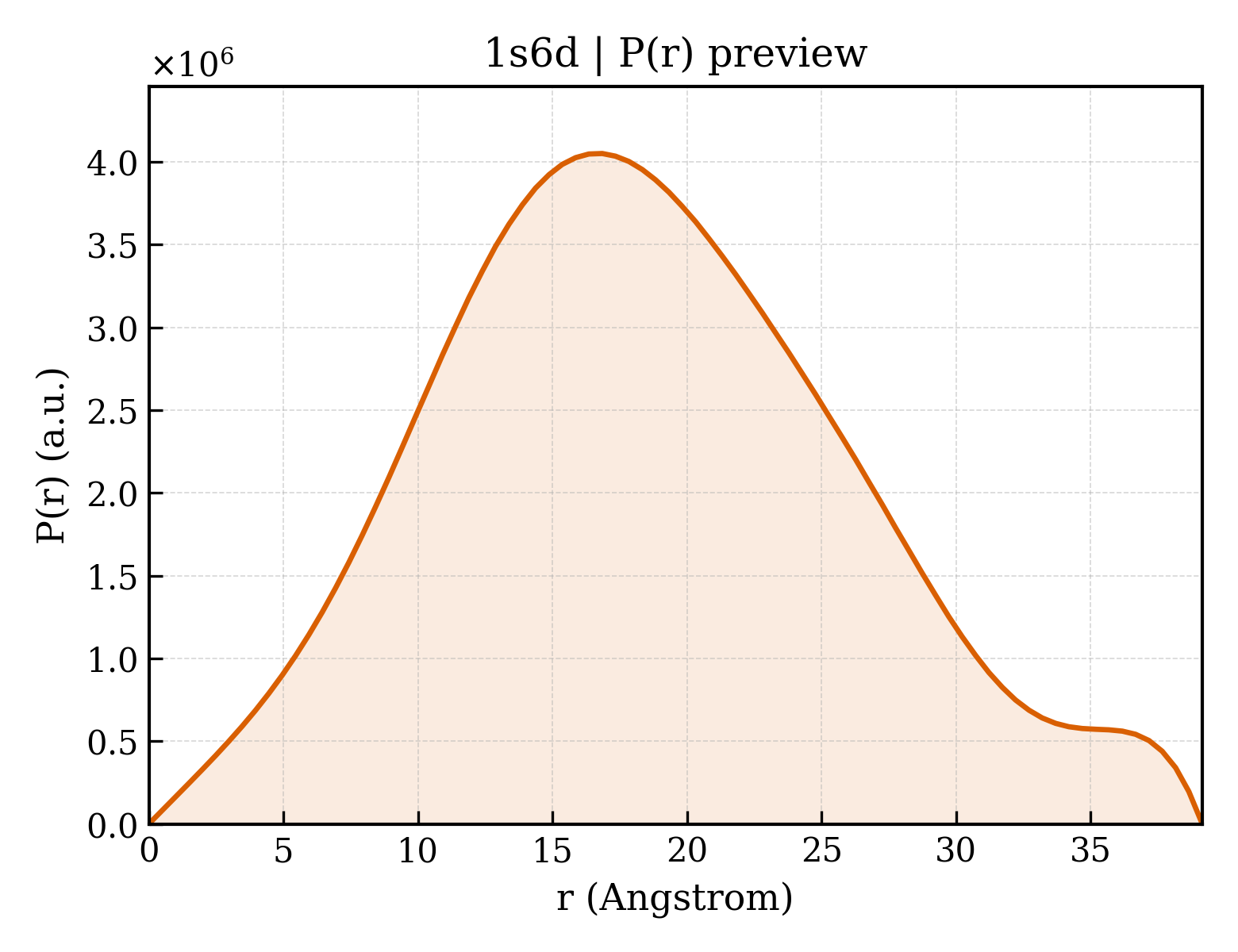 P(r) distribution for 1s6d