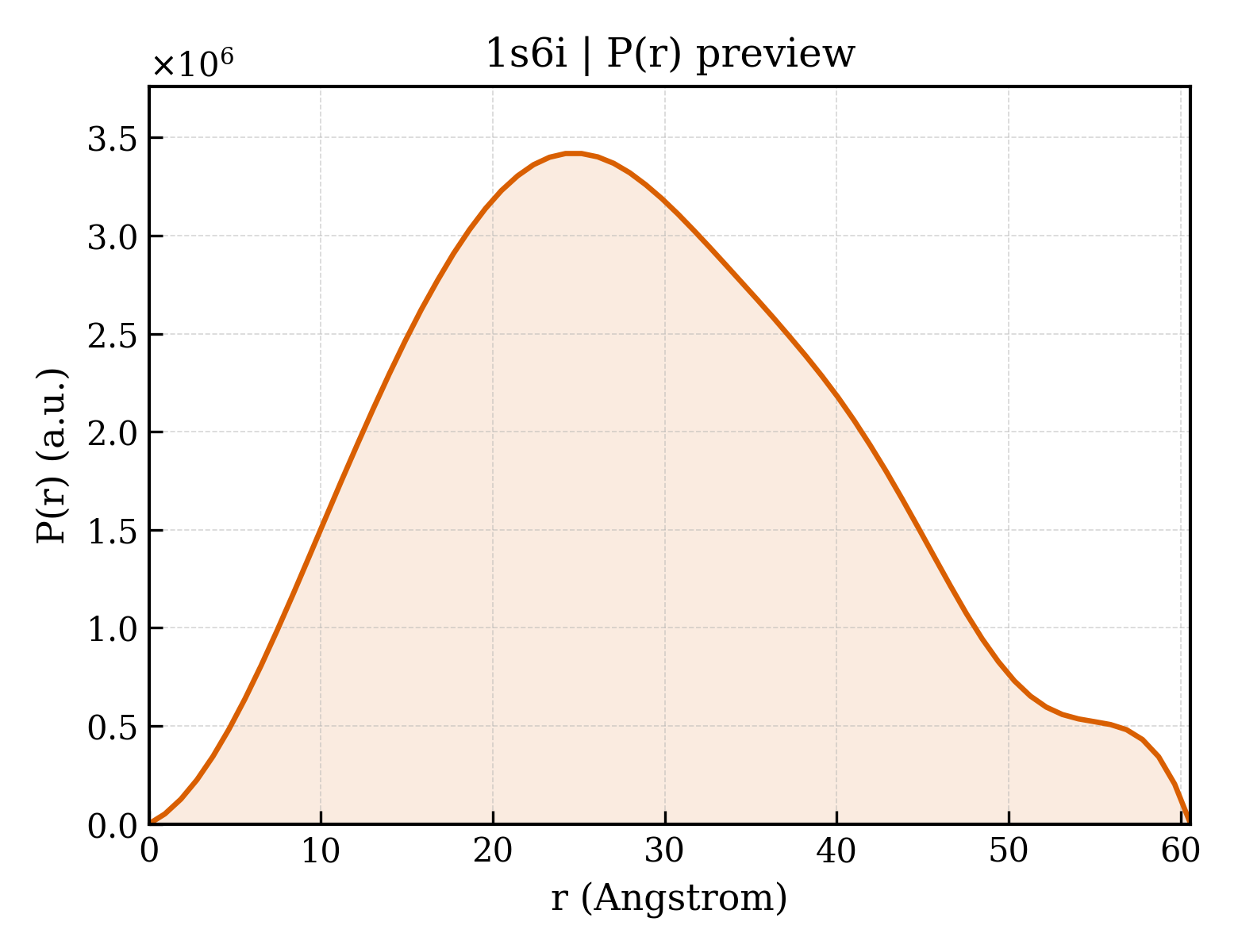 P(r) distribution for 1s6i