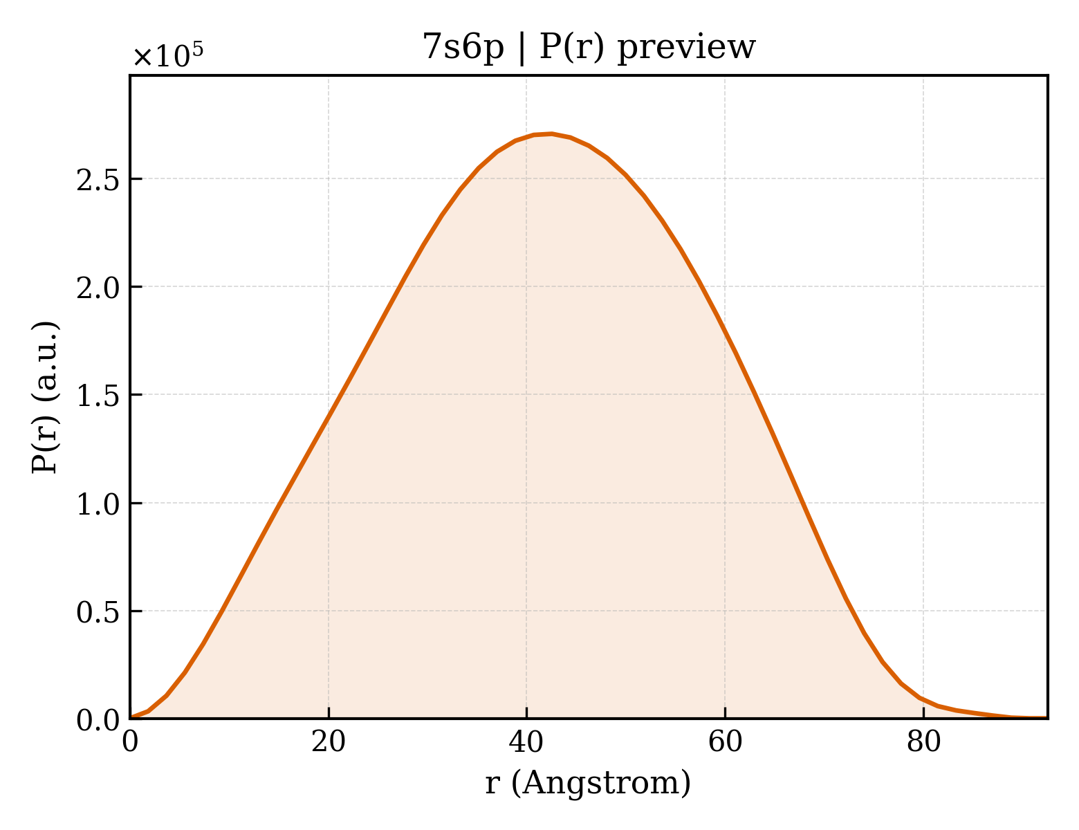 P(r) distribution for 7s6p