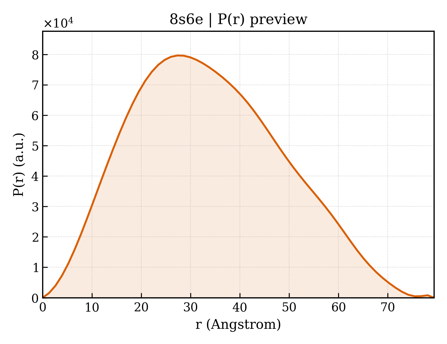 P(r) distribution for 8s6e